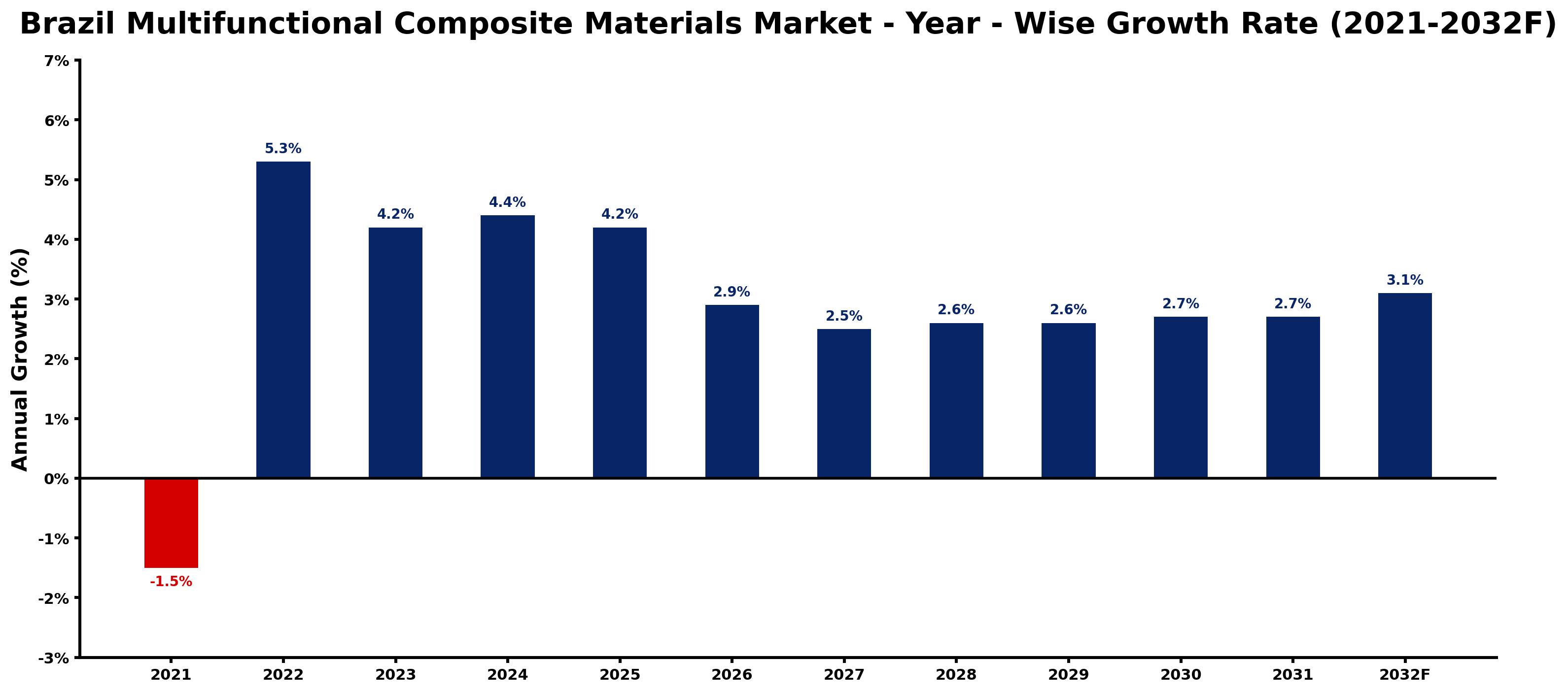 Brazil Multifunctional Composite Materials Market Year-wise Growth Rate and Key Drivers