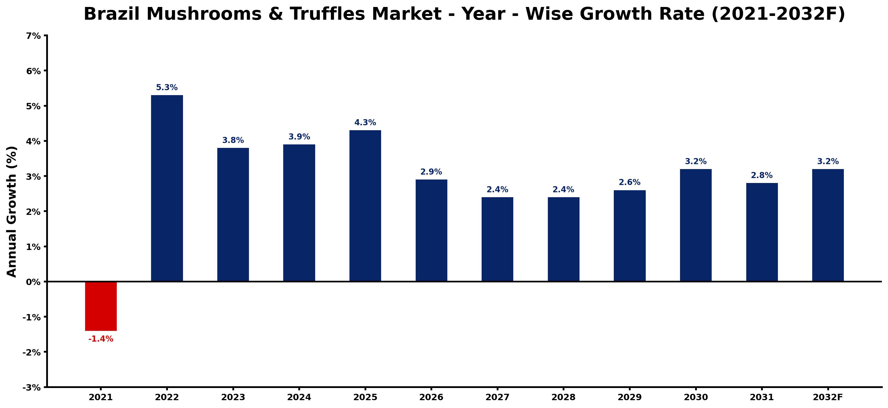 Brazil Mushrooms & Truffles Market Year-wise Growth Rate and Key Drivers