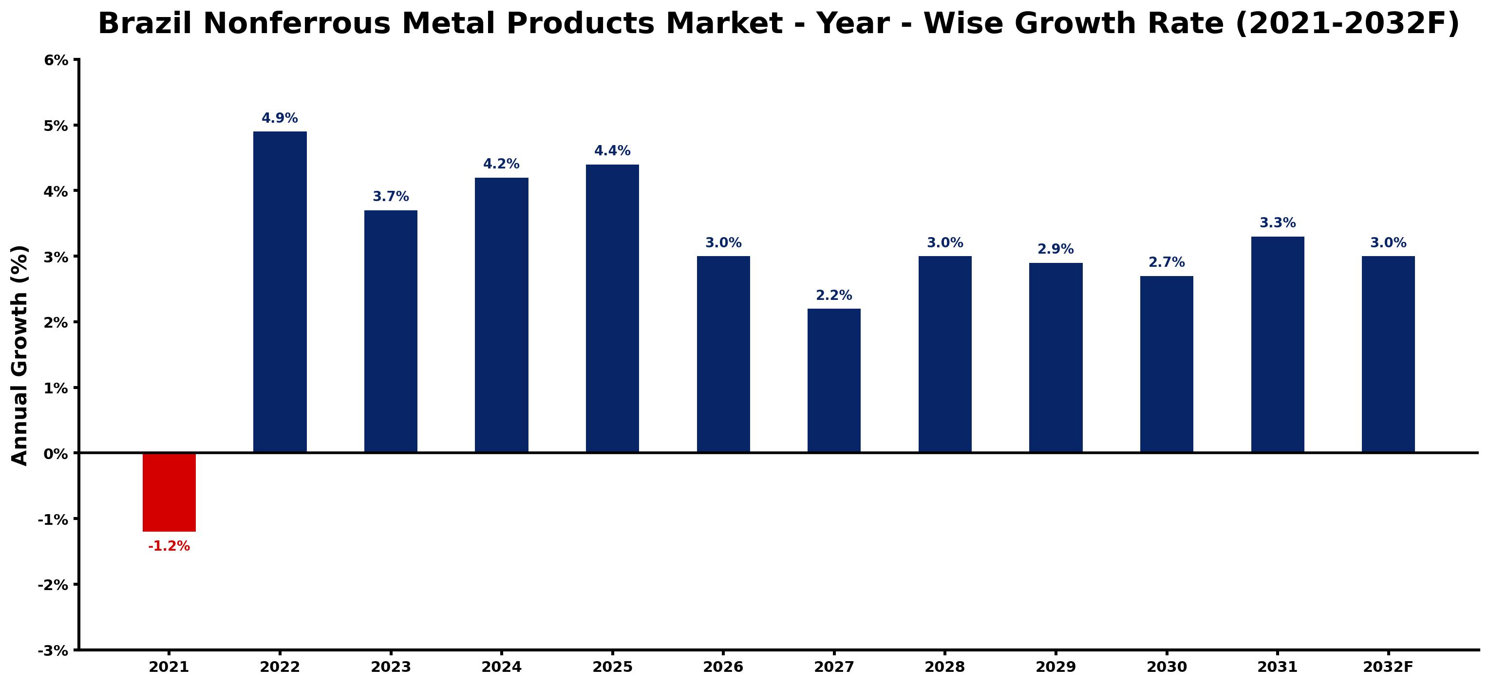 Brazil Nonferrous Metal Products Market Year-wise Growth Rate and Key Drivers