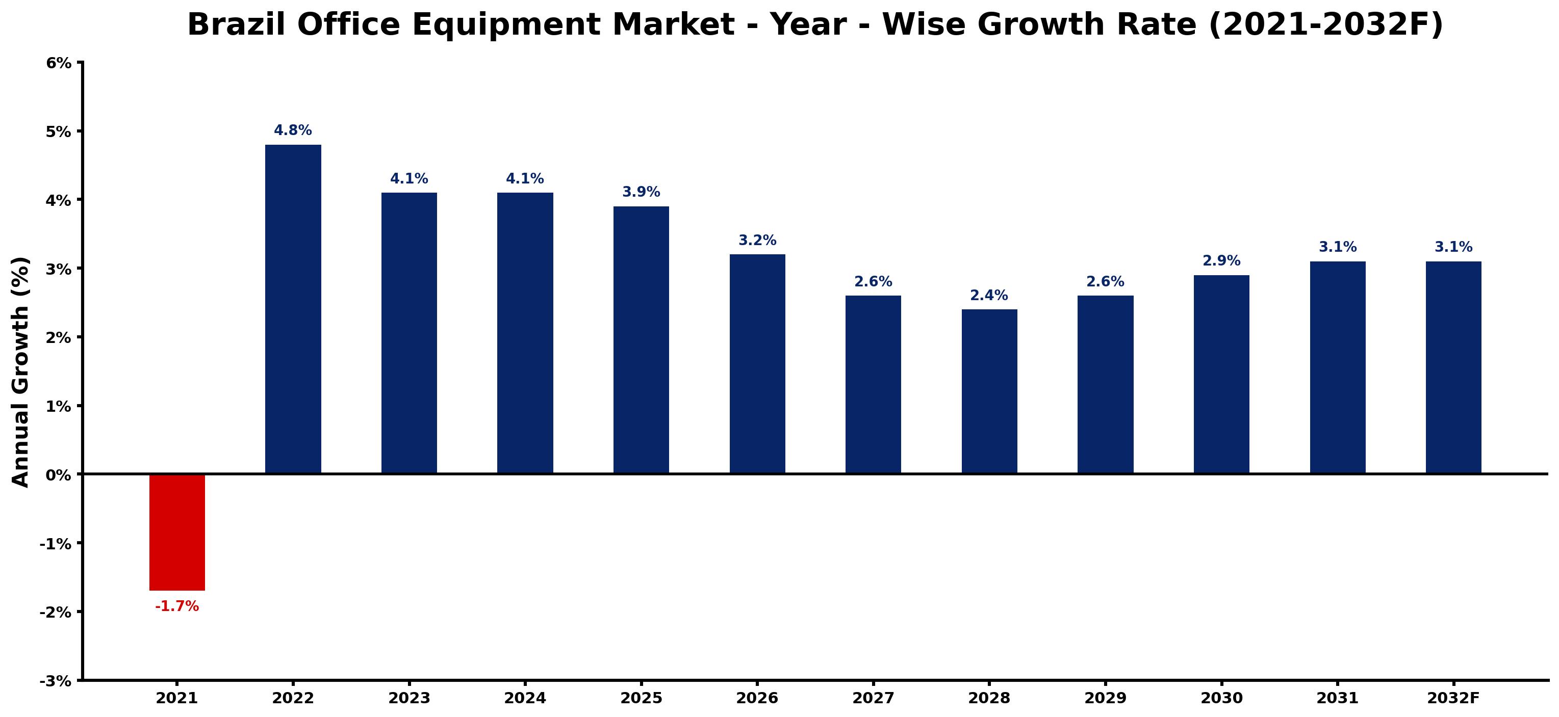 Brazil Office Equipment Market Year-wise Growth Rate and Key Drivers