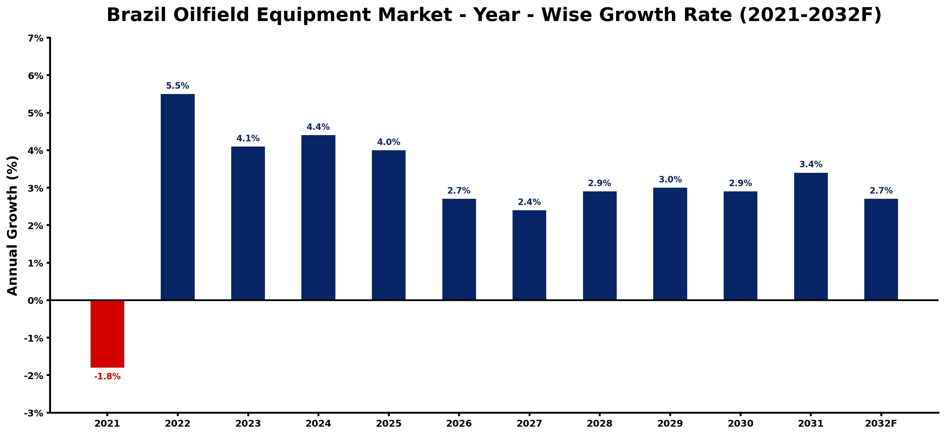 Brazil Oilfield Equipment Market Year-wise Growth Rate and Key Drivers