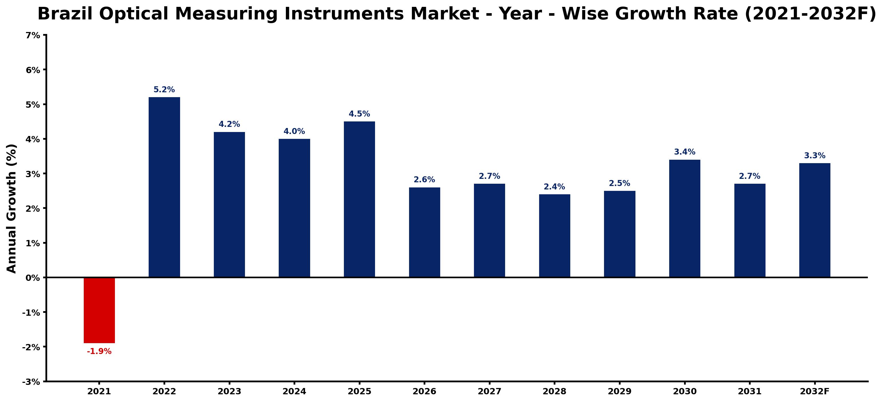 Brazil Optical Measuring Instruments Market Year-wise Growth Rate and Key Drivers