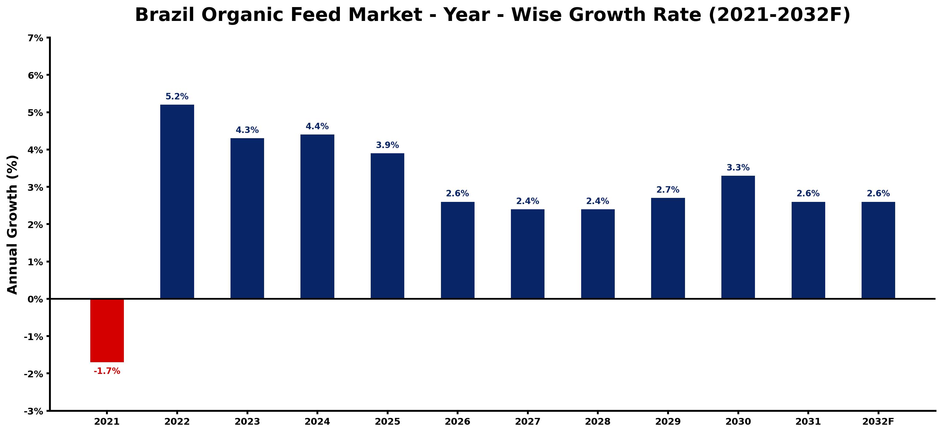 Brazil Organic Feed Market Year-wise Growth Rate and Key Drivers