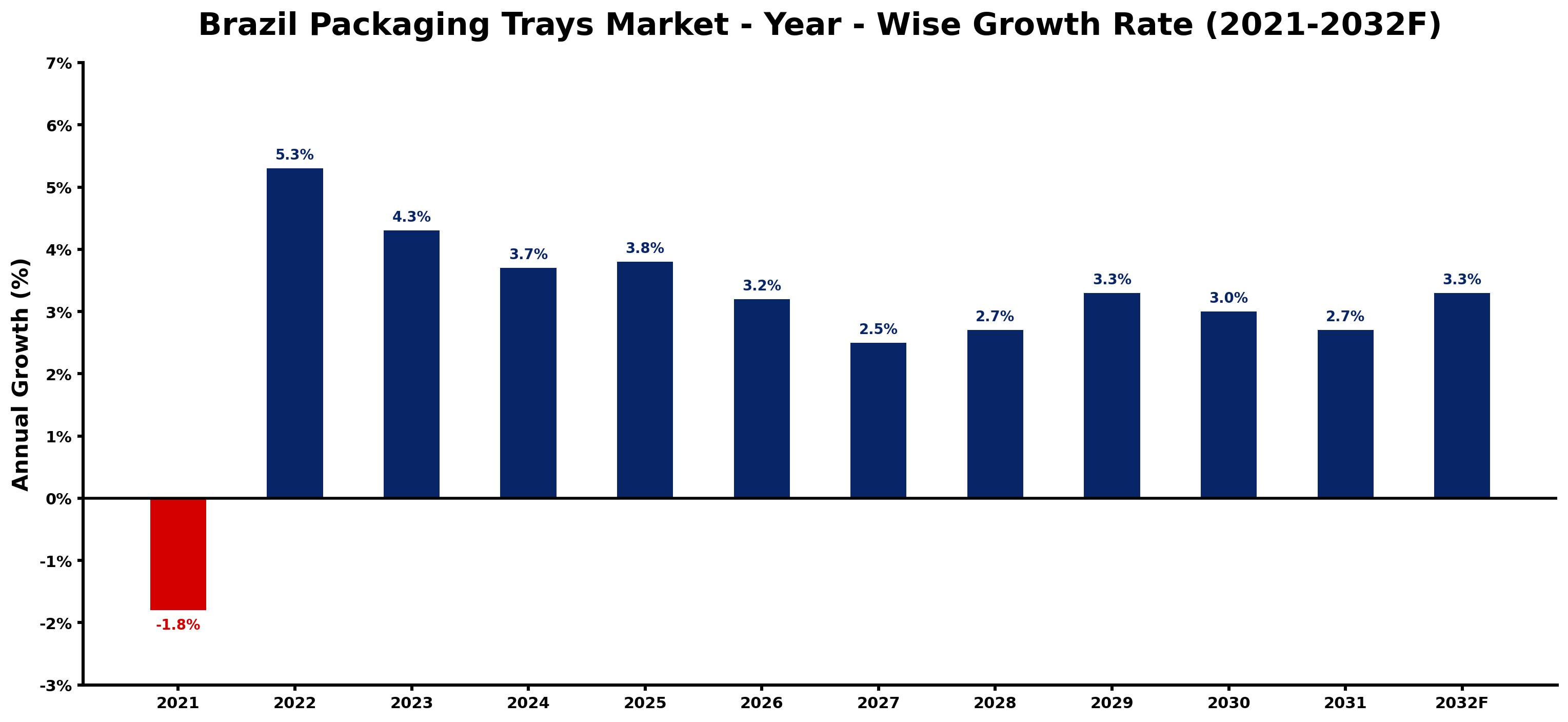 Brazil Packaging Trays Market Year-wise Growth Rate and Key Drivers