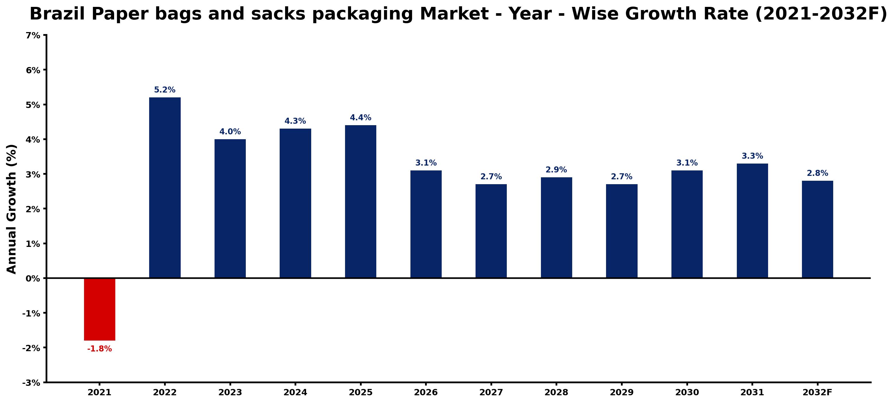 Brazil Paper bags and sacks packaging Market Year-wise Growth Rate and Key Drivers
