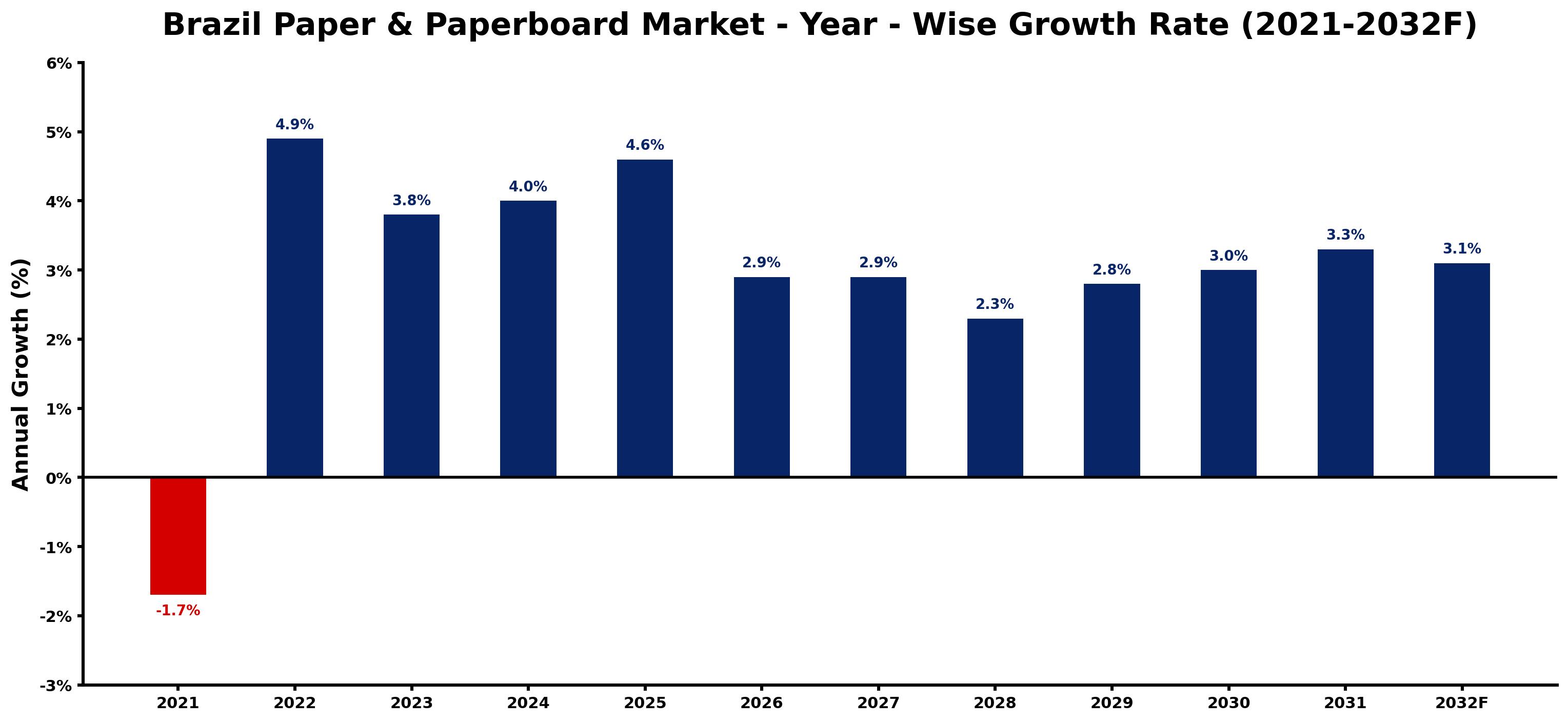 Brazil Paper & Paperboard Market Year-wise Growth Rate and Key Drivers