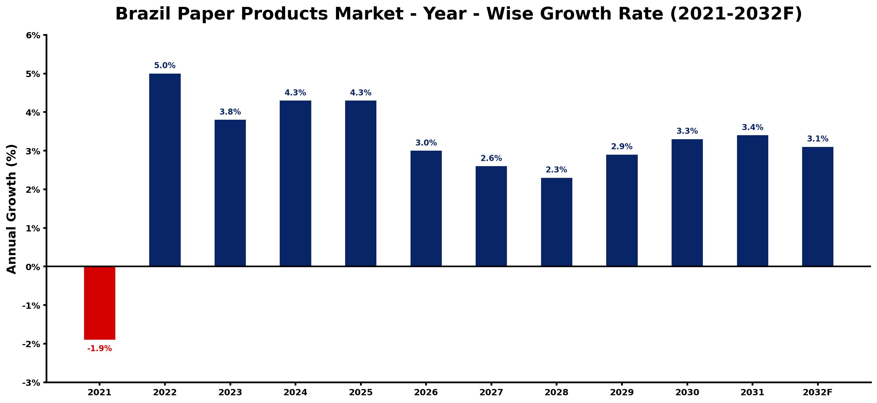 Brazil Paper Products Market Year-wise Growth Rate and Key Drivers