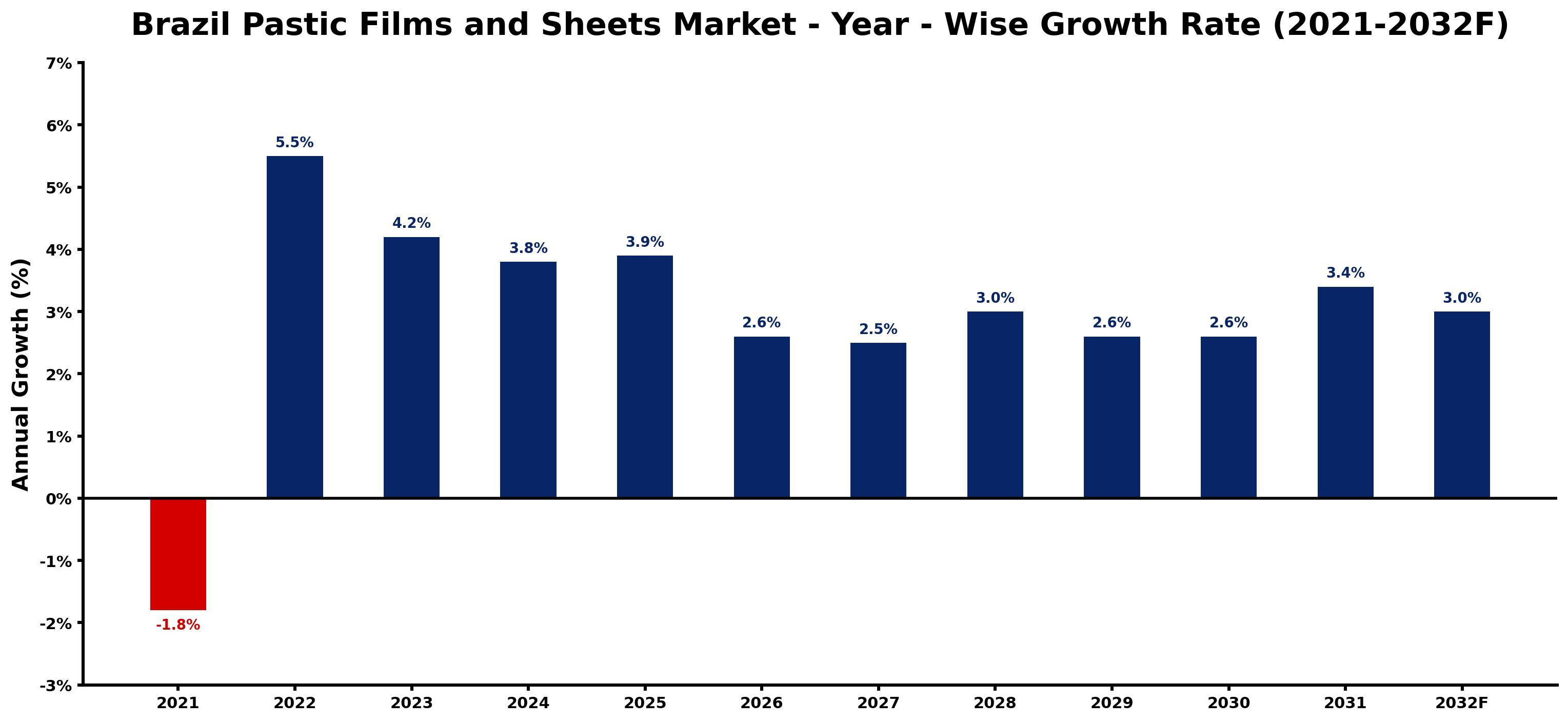 Brazil Pastic Films and Sheets Market Year-wise Growth Rate and Key Drivers