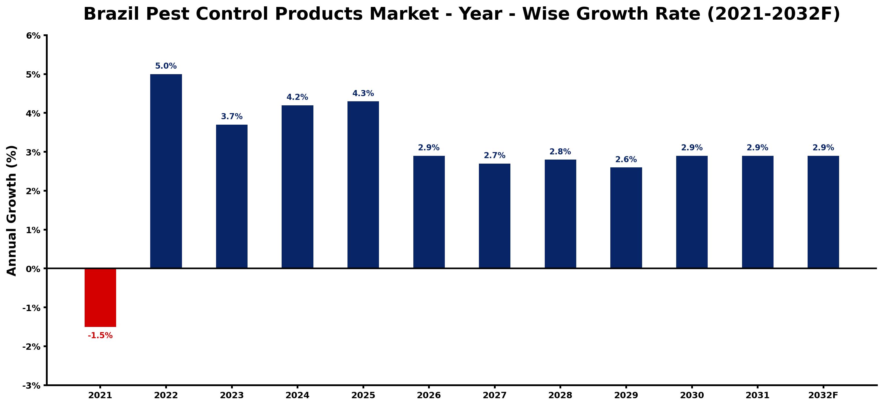 Brazil Pest Control Products Market Year-wise Growth Rate and Key Drivers