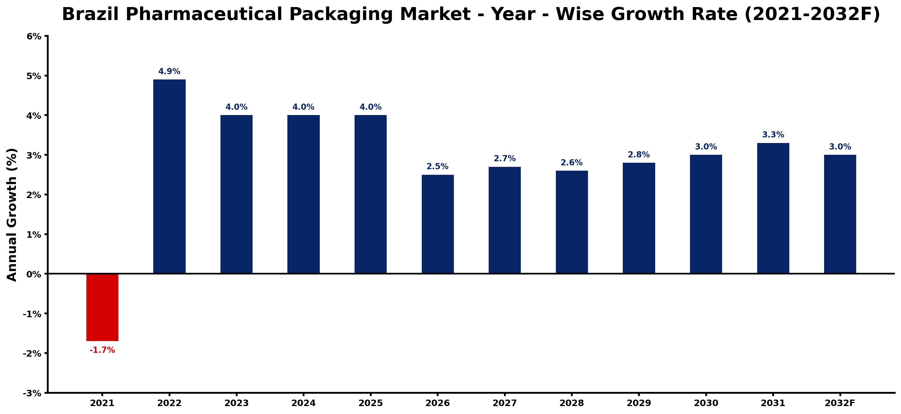 Brazil Pharmaceutical Packaging Market Year-wise Growth Rate and Key Drivers