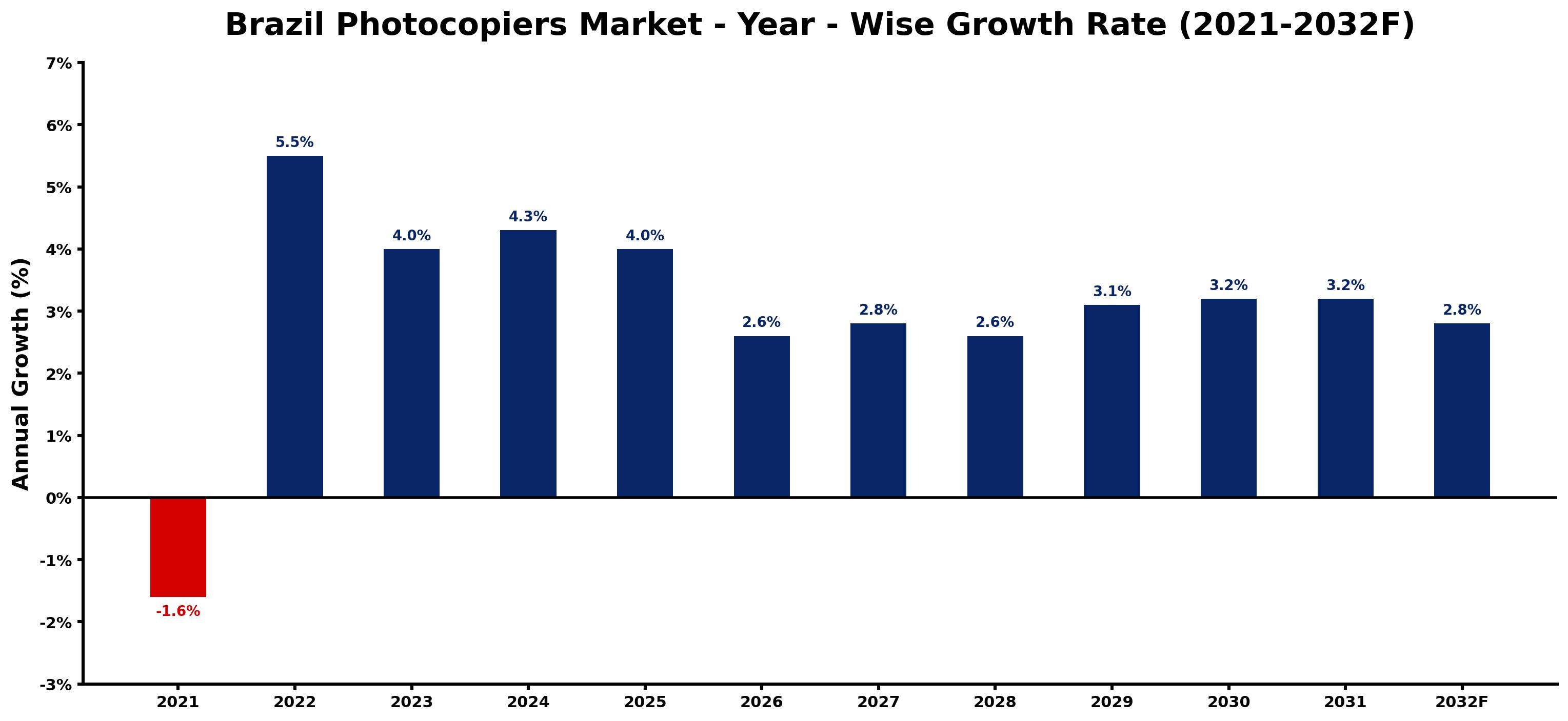 Brazil Photocopiers Market Year-wise Growth Rate and Key Drivers