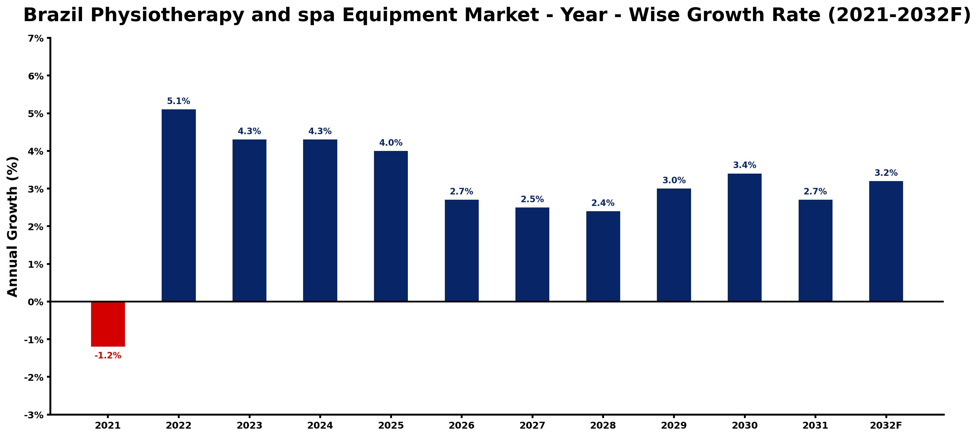 Brazil Physiotherapy and spa Equipment Market Year-wise Growth Rate and Key Drivers