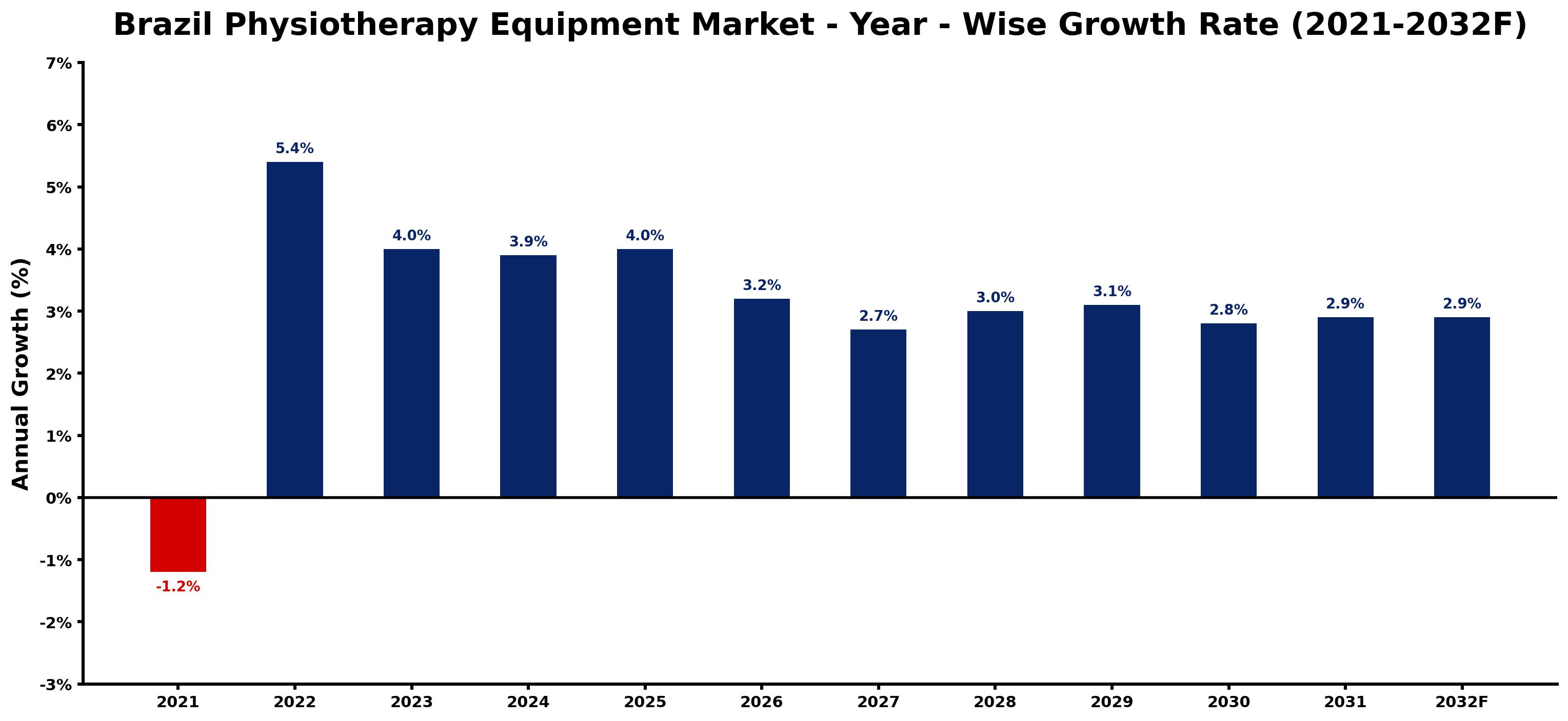 Brazil Physiotherapy Equipment Market Year-wise Growth Rate and Key Drivers