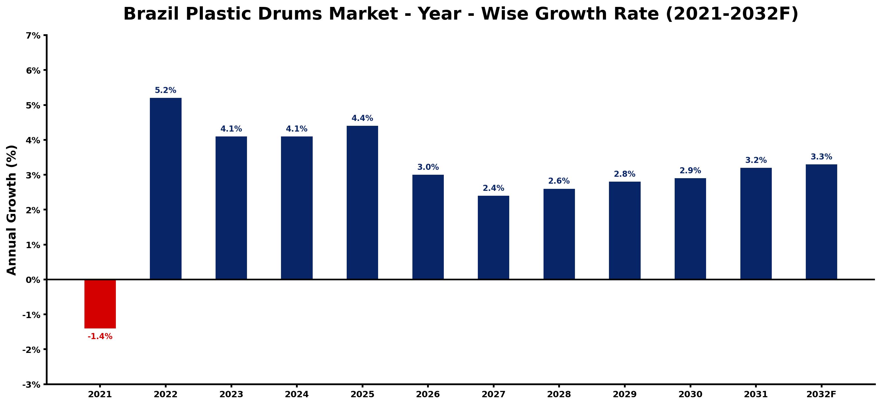 Brazil Plastic Drums Market Year-wise Growth Rate and Key Drivers