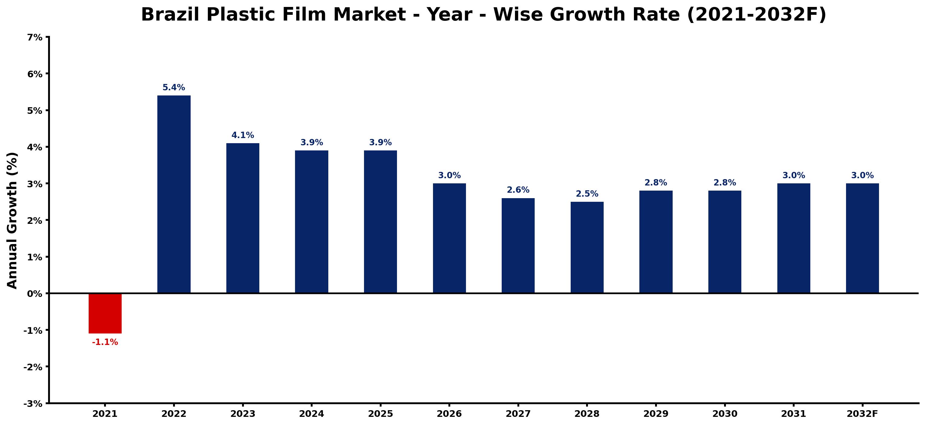 Brazil Plastic Film Market Year-wise Growth Rate and Key Drivers