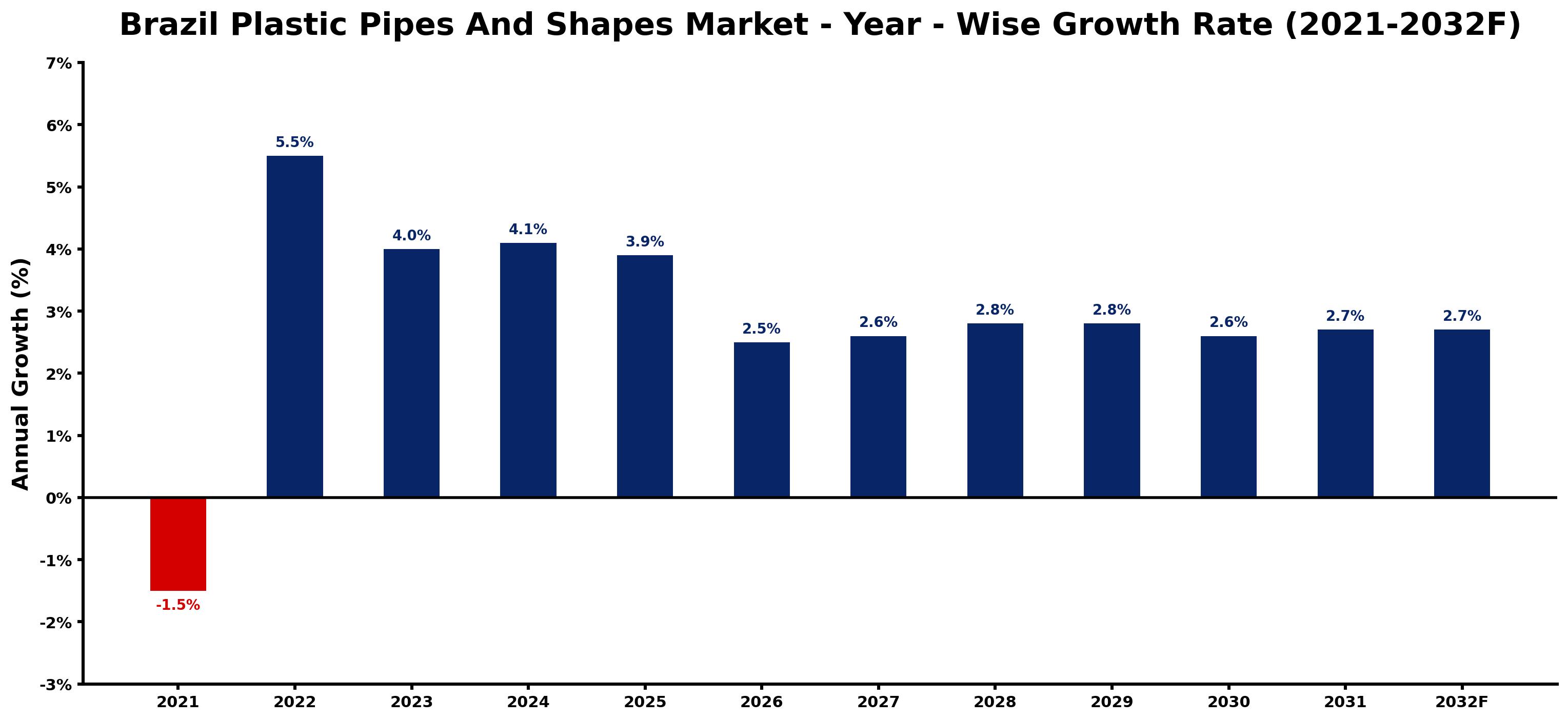 Brazil Plastic Pipes And Shapes Market Year-wise Growth Rate and Key Drivers