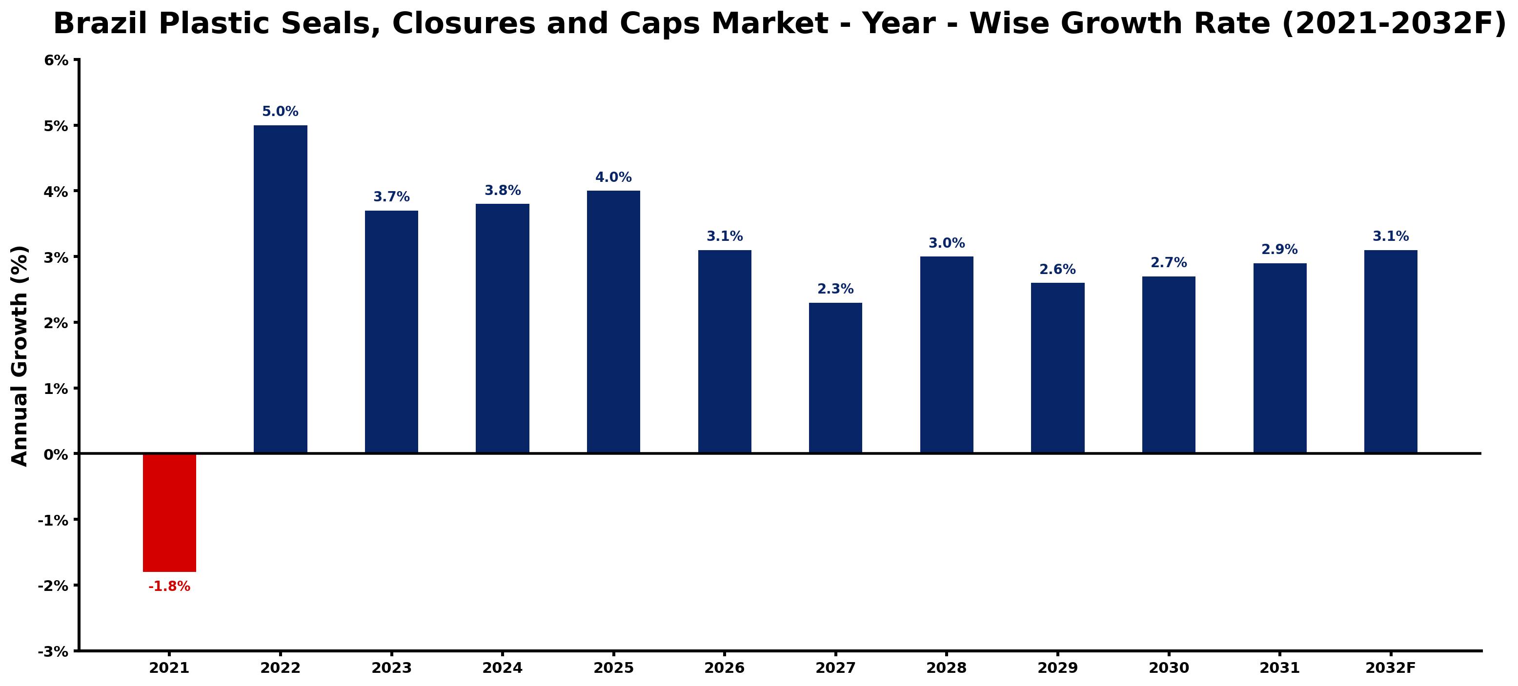 Brazil Plastic Seals, Closures and Caps Market Year-wise Growth Rate and Key Drivers