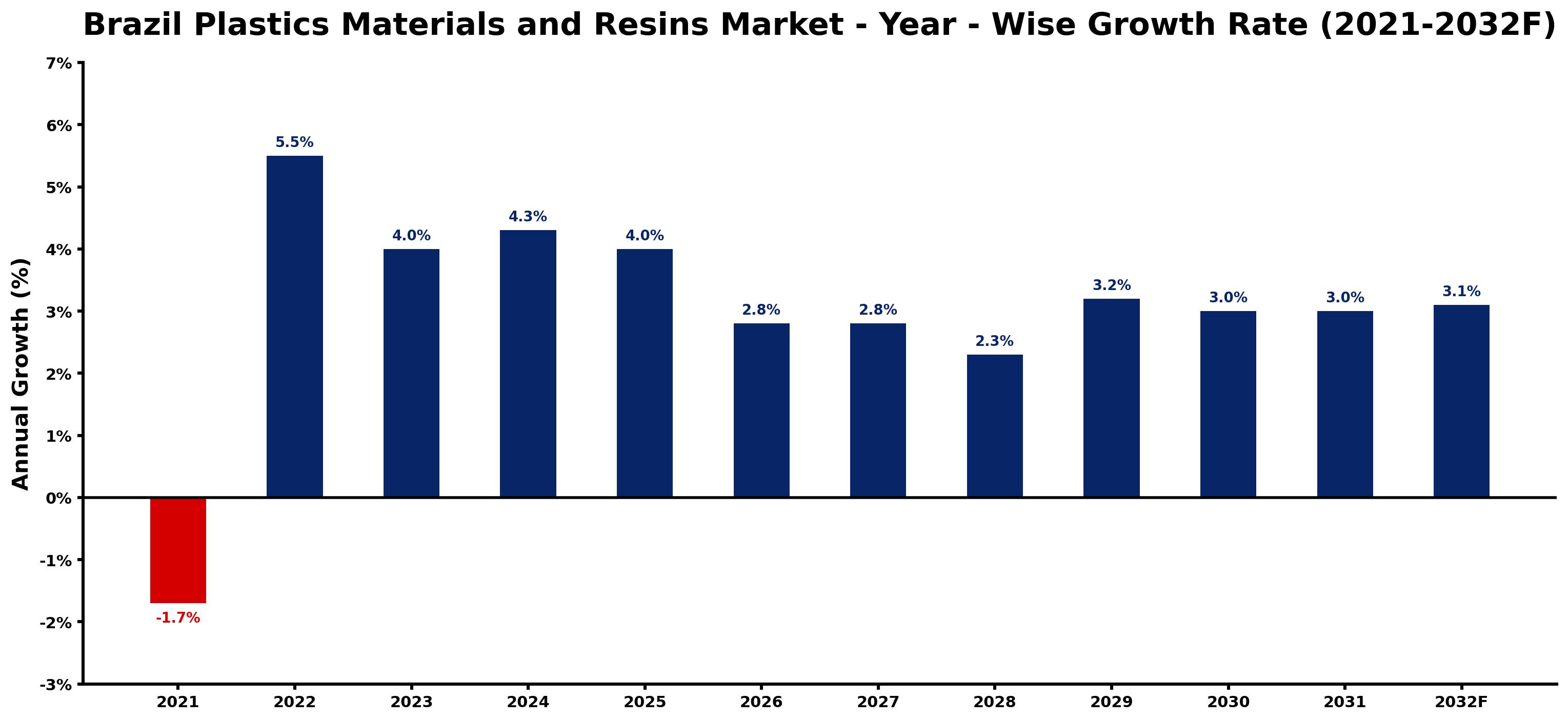 Brazil Plastics Materials and Resins Market Year-wise Growth Rate and Key Drivers