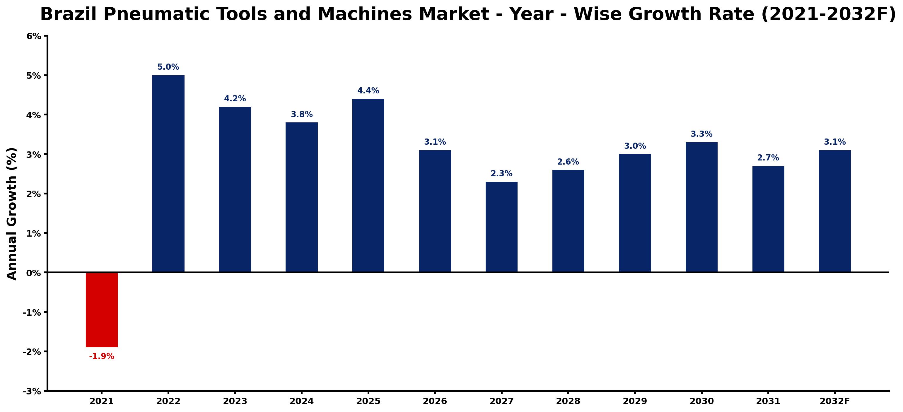 Brazil Pneumatic Tools and Machines Market Year-wise Growth Rate and Key Drivers
