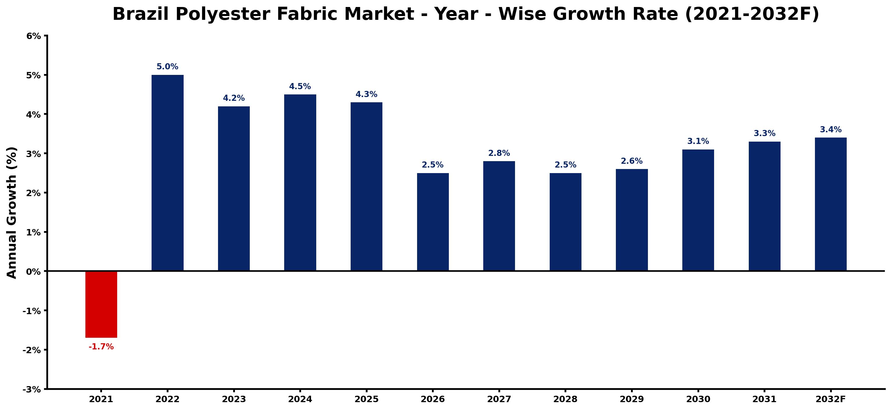 Brazil Polyester Fabric Market Year-wise Growth Rate and Key Drivers