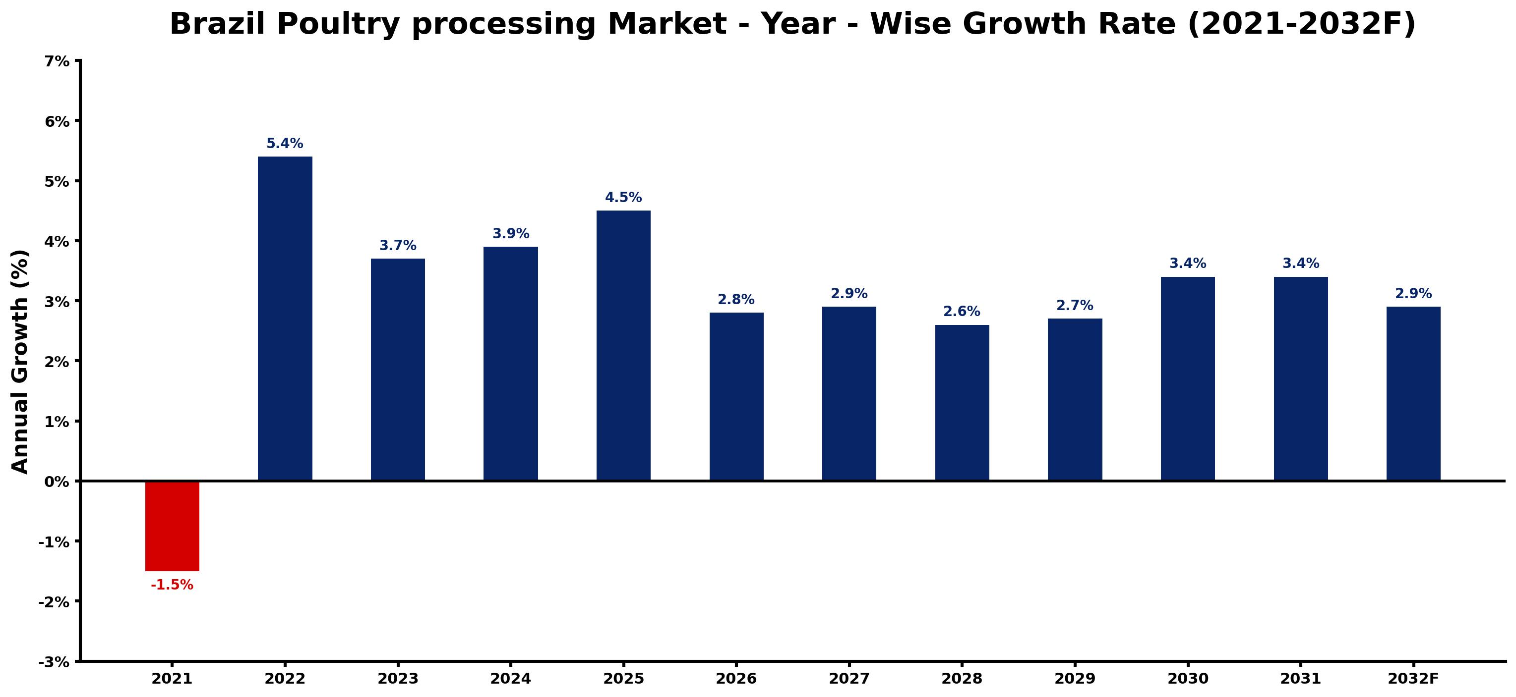 Brazil Poultry processing Market Year-wise Growth Rate and Key Drivers