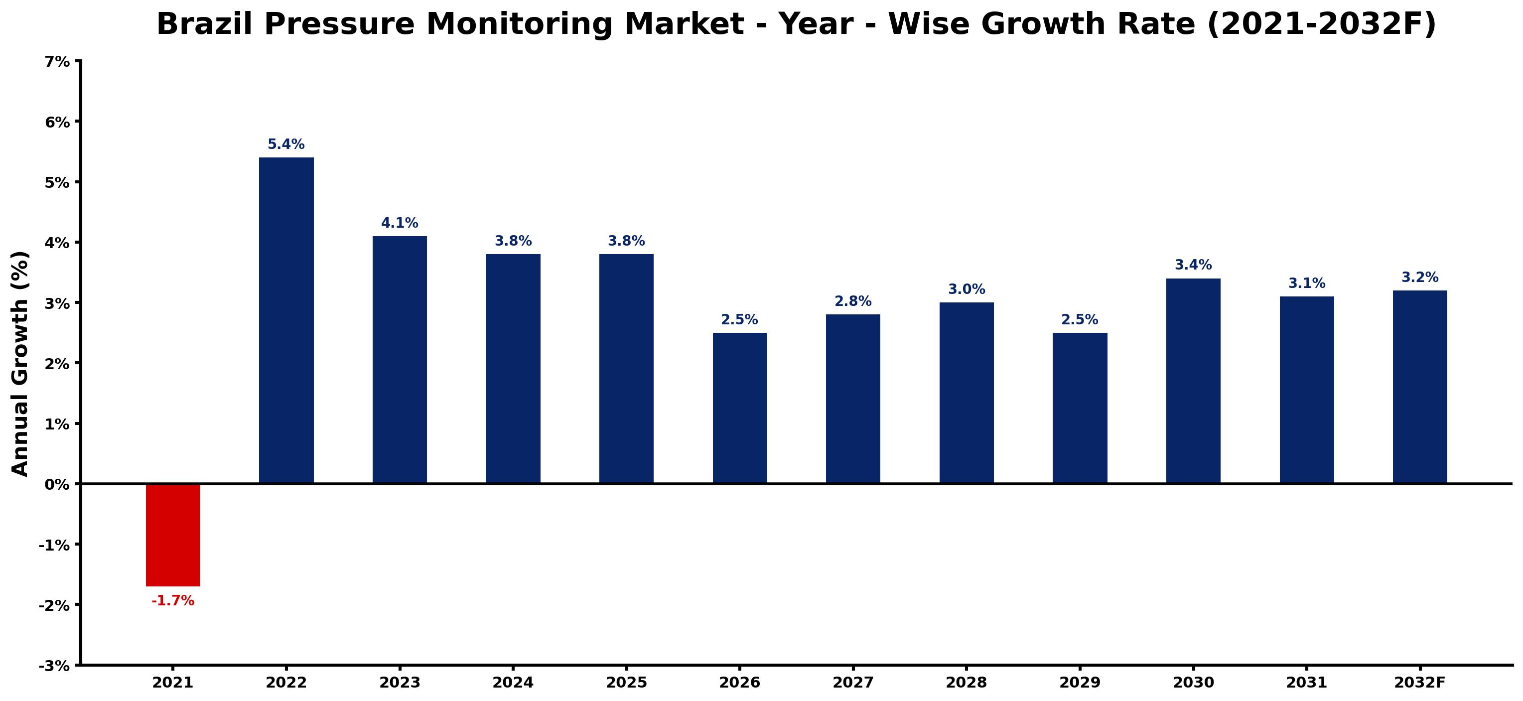 Brazil Pressure Monitoring Market Year-wise Growth Rate and Key Drivers