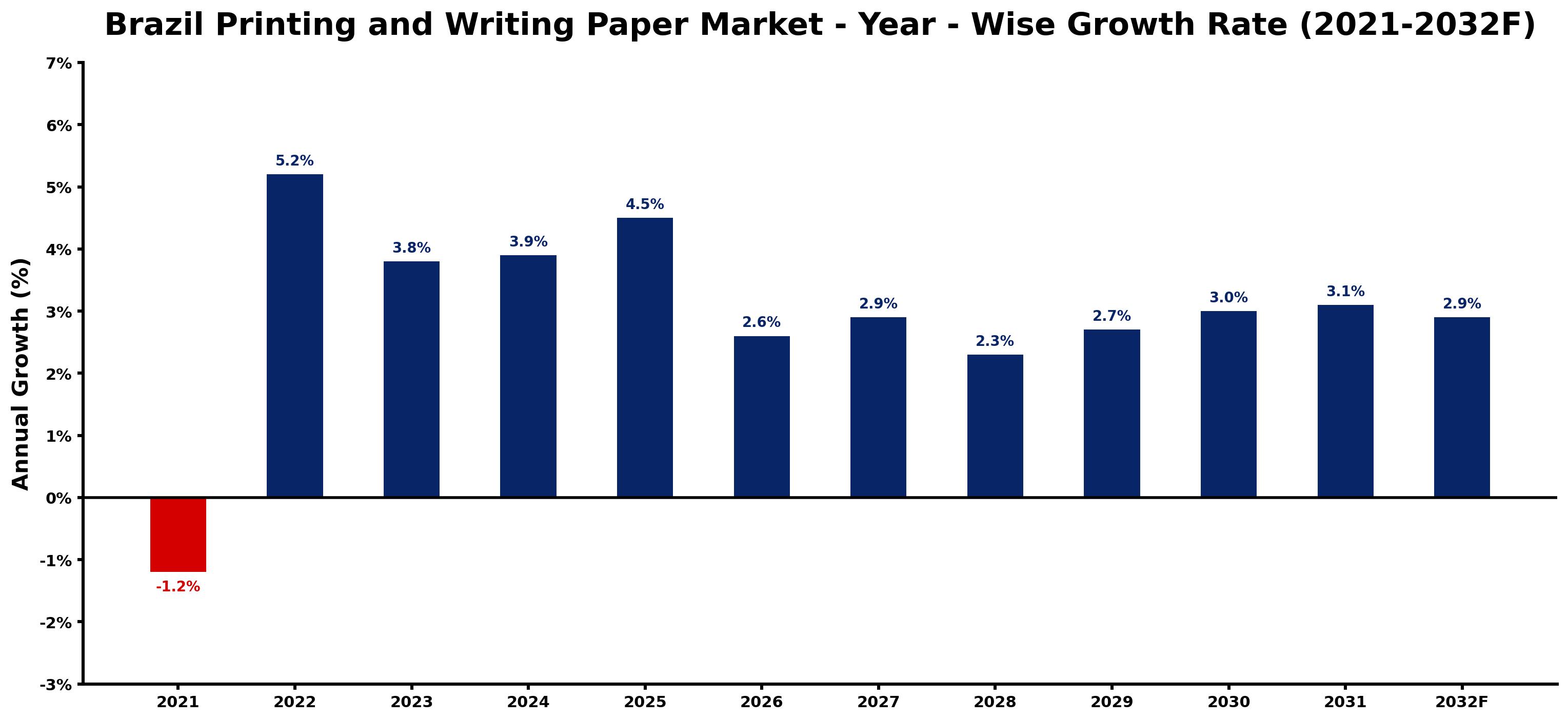 Brazil Printing and Writing Paper Market Year-wise Growth Rate and Key Drivers