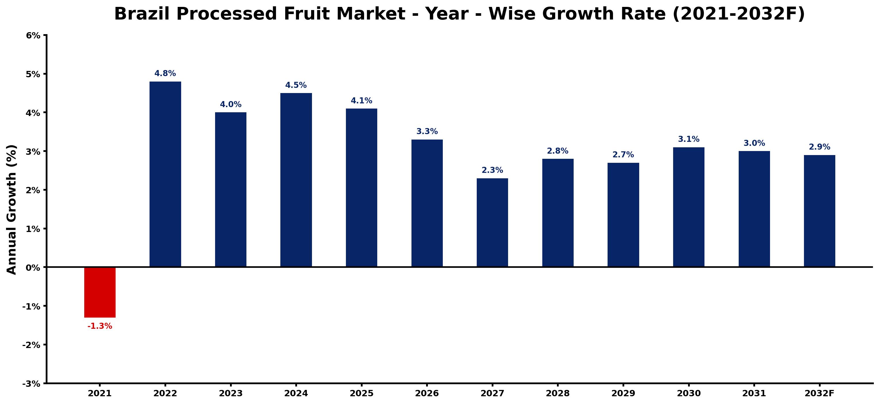 Brazil Processed Fruit Market Year-wise Growth Rate and Key Drivers