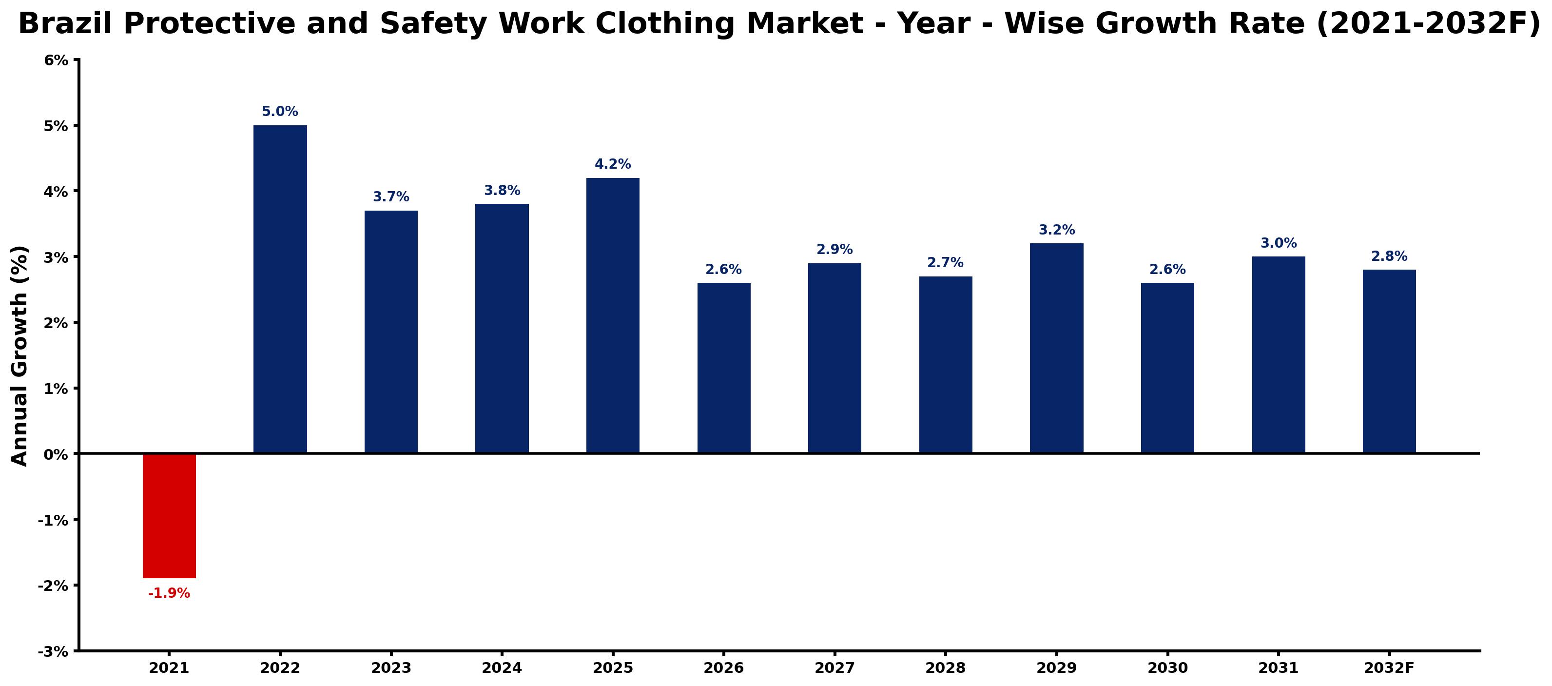 Brazil Protective and Safety Work Clothing Market Year-wise Growth Rate and Key Drivers