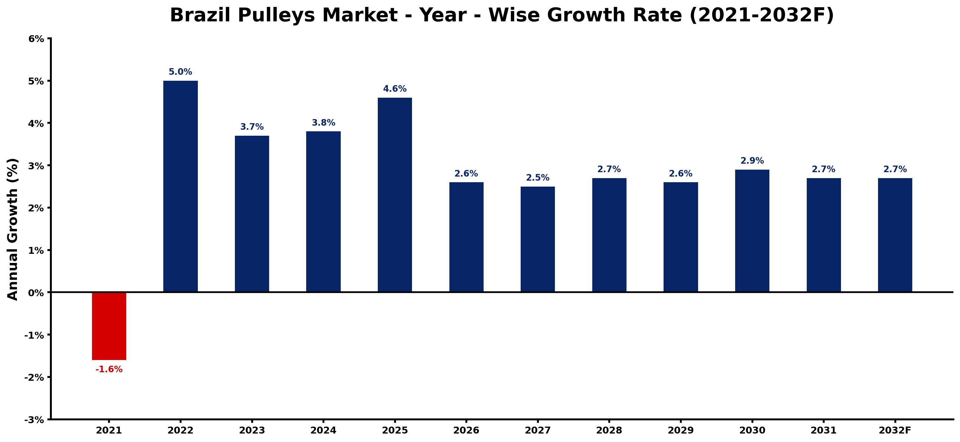 Brazil Pulleys Market Year-wise Growth Rate and Key Drivers