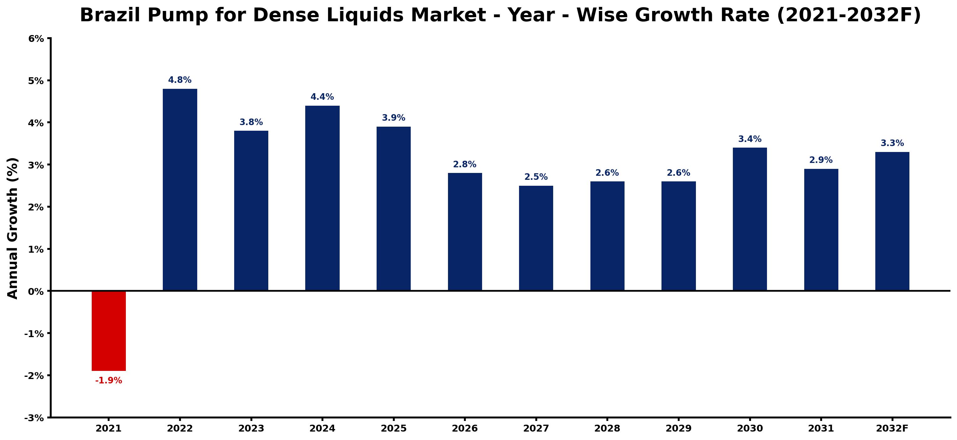 Brazil Pump for Dense Liquids Market Year-wise Growth Rate and Key Drivers