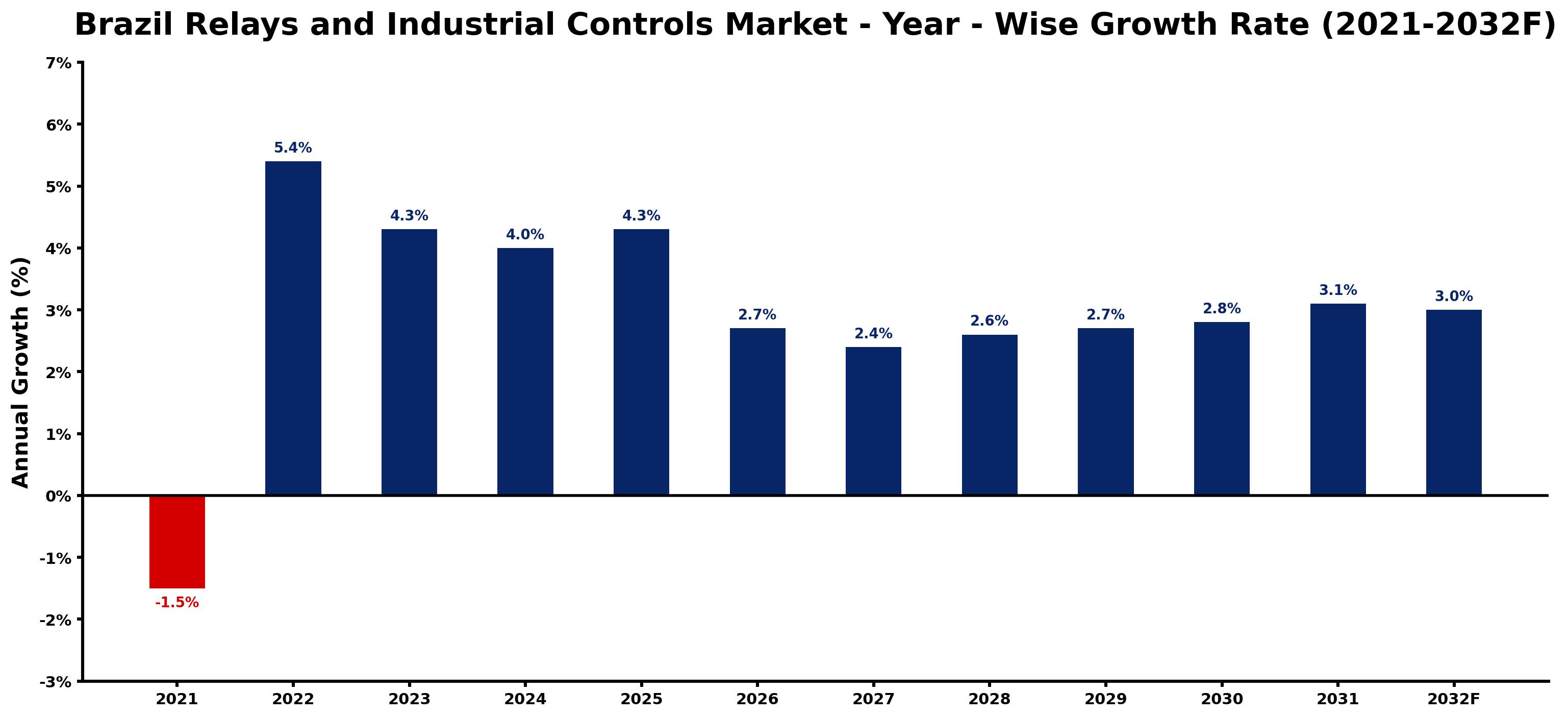 Brazil Relays and Industrial Controls Market Year-wise Growth Rate and Key Drivers