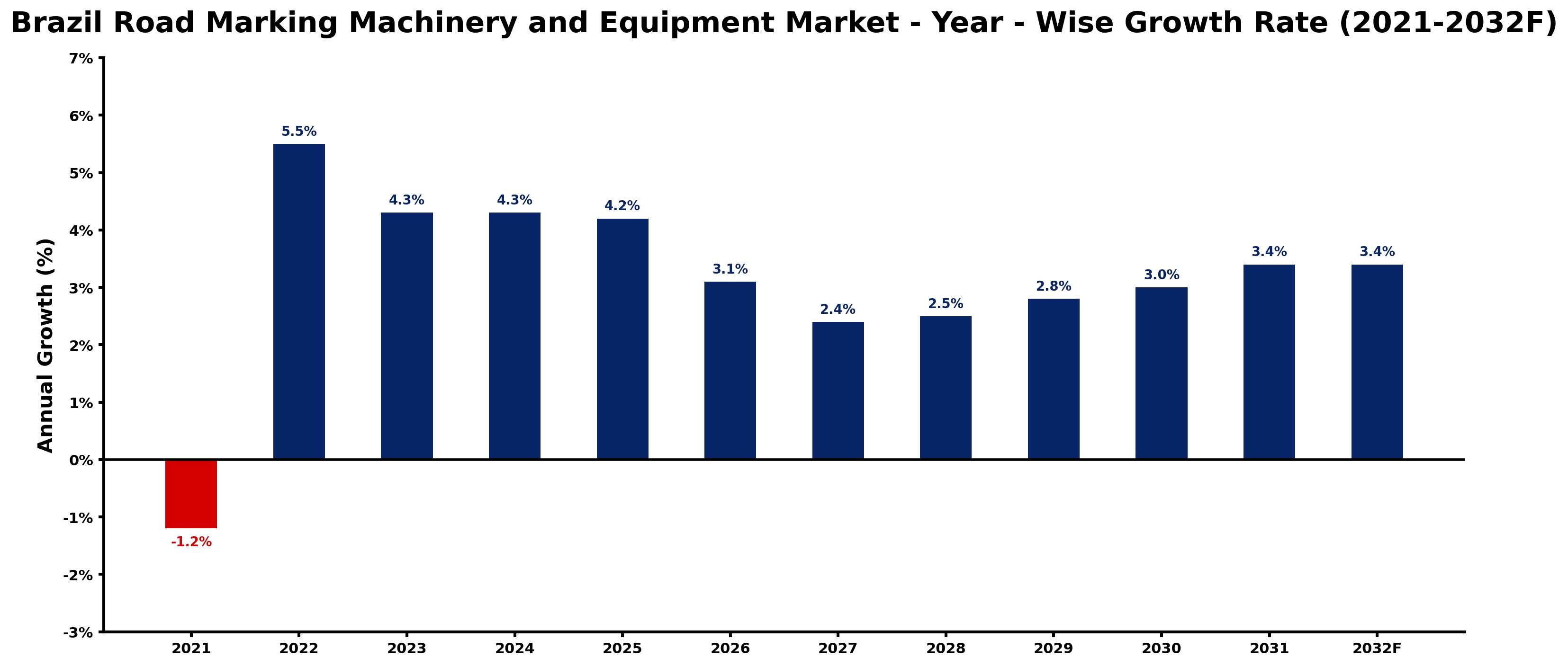 Brazil Road Marking Machinery and Equipment Market Year-wise Growth Rate and Key Drivers