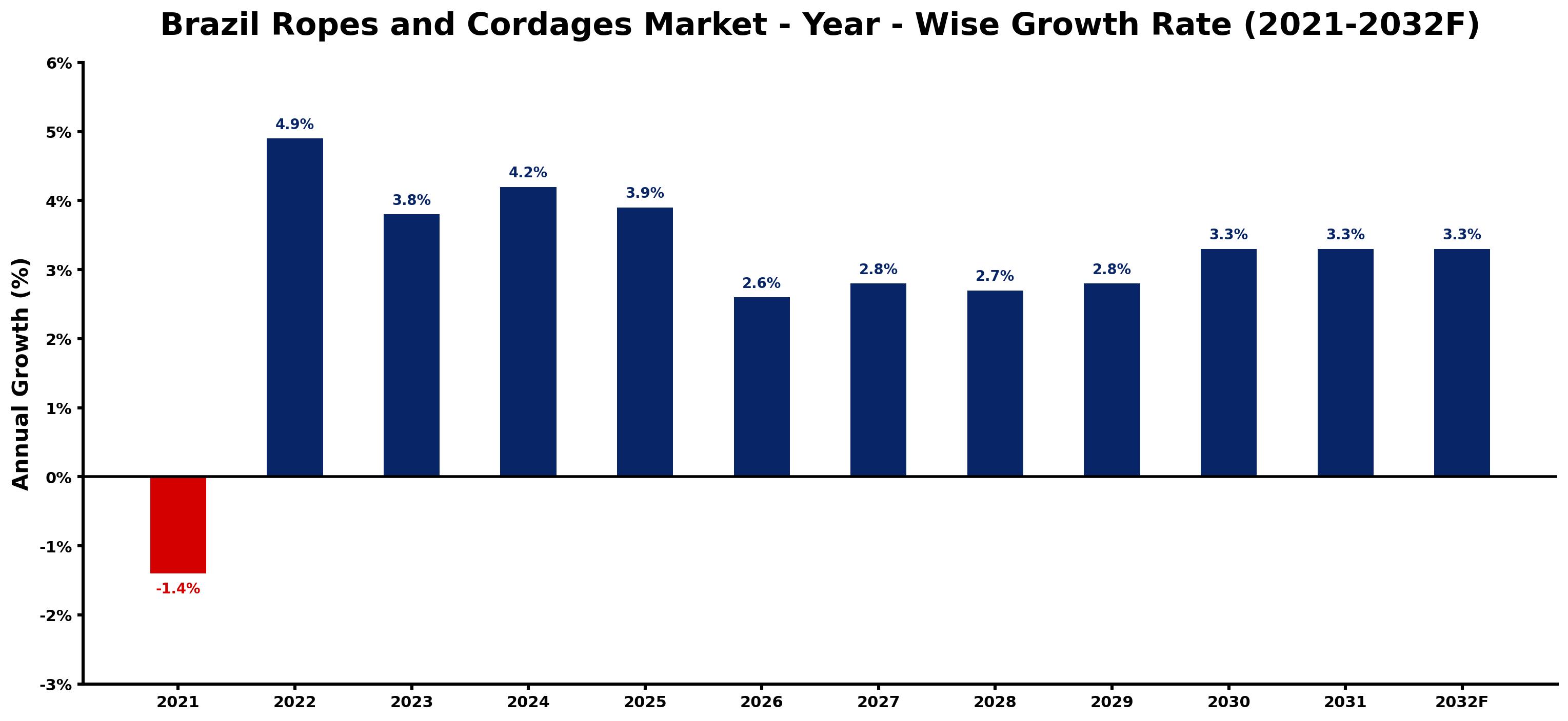 Brazil Ropes and Cordages Market Year-wise Growth Rate and Key Drivers