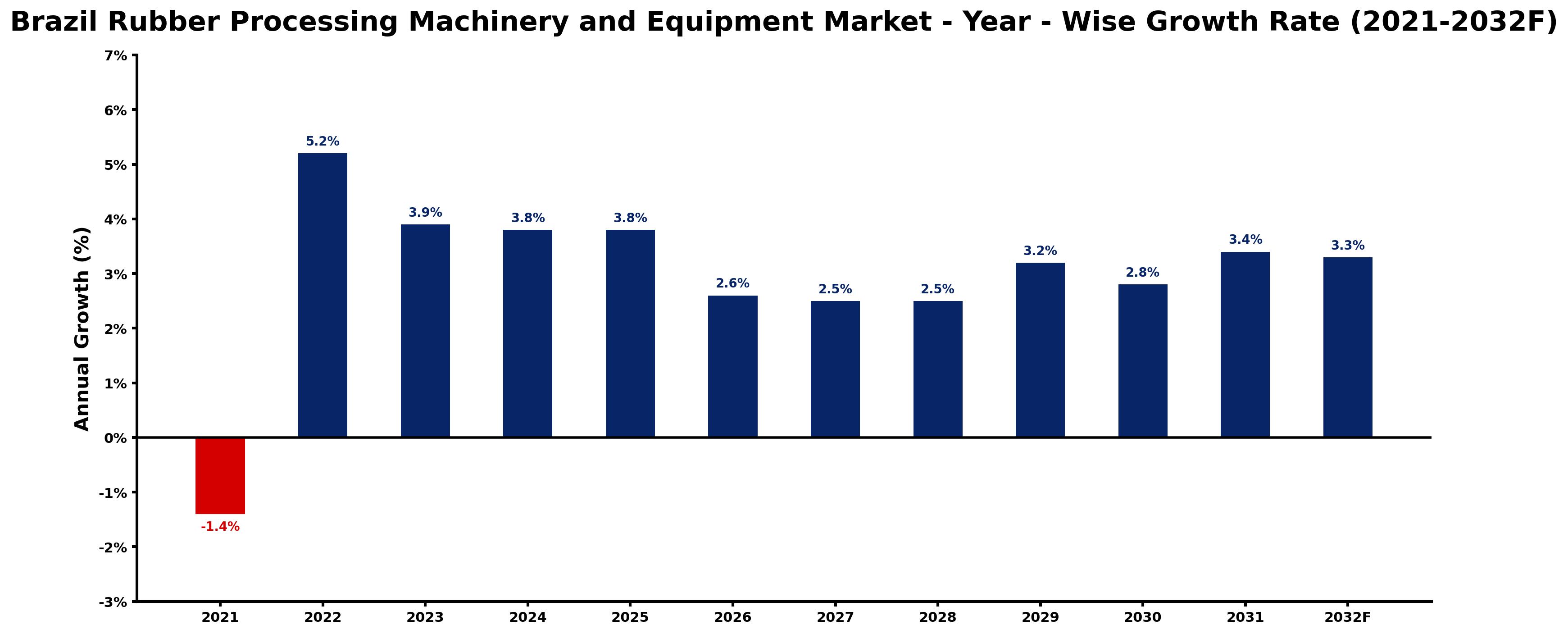 Brazil Rubber Processing Machinery and Equipment Market Year-wise Growth Rate and Key Drivers