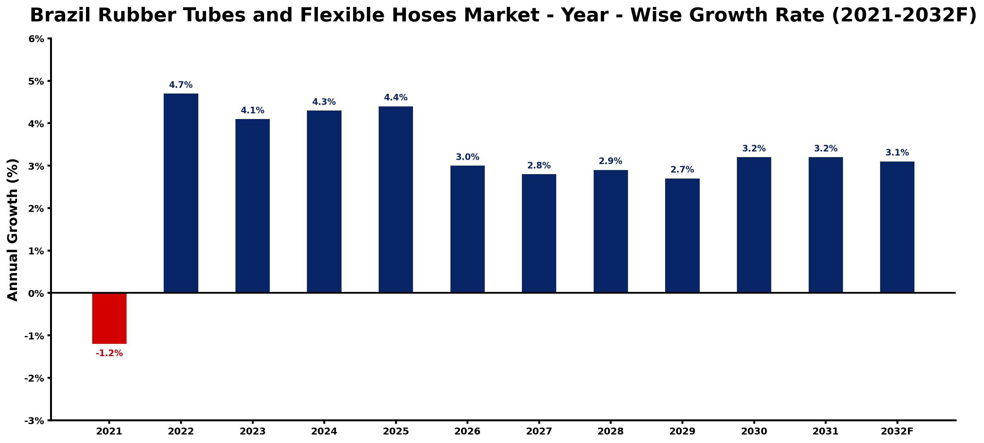 Brazil Rubber Tubes and Flexible Hoses Market Year-wise Growth Rate and Key Drivers