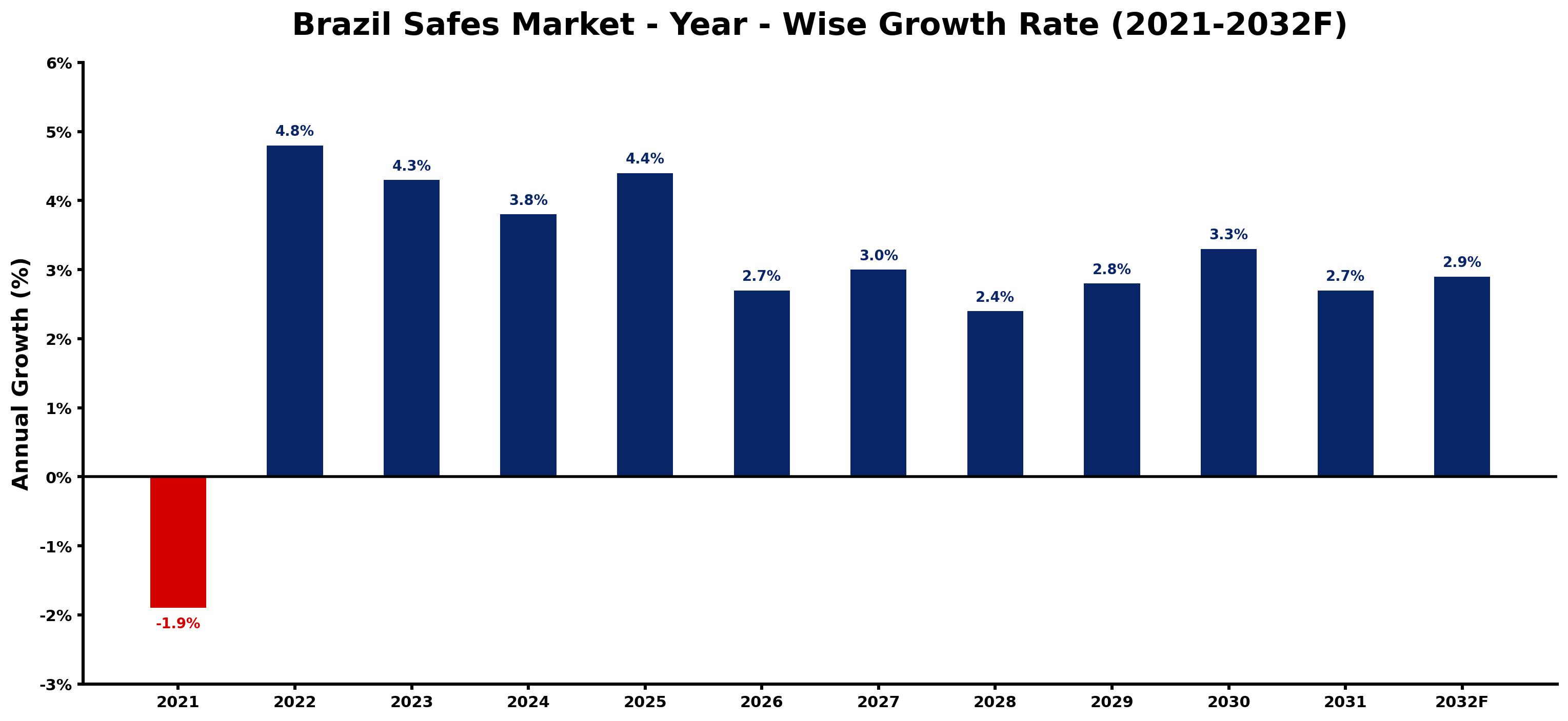 Brazil Safes Market Year-wise Growth Rate and Key Drivers