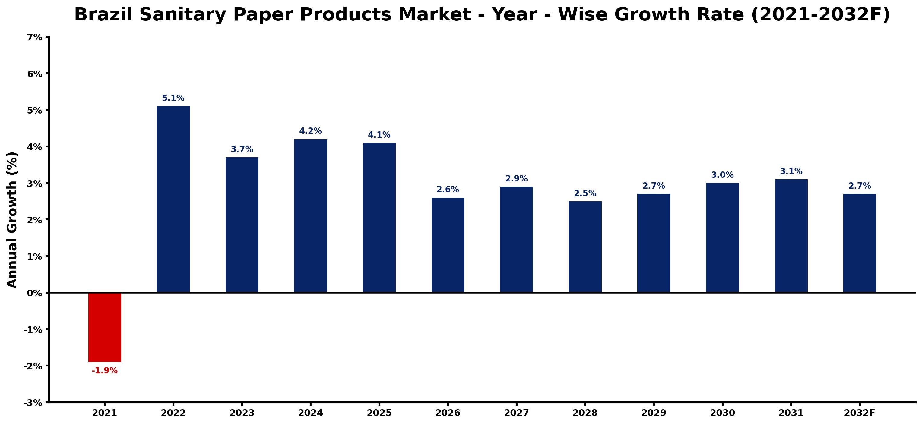 Brazil Sanitary Paper Products Market Year-wise Growth Rate and Key Drivers