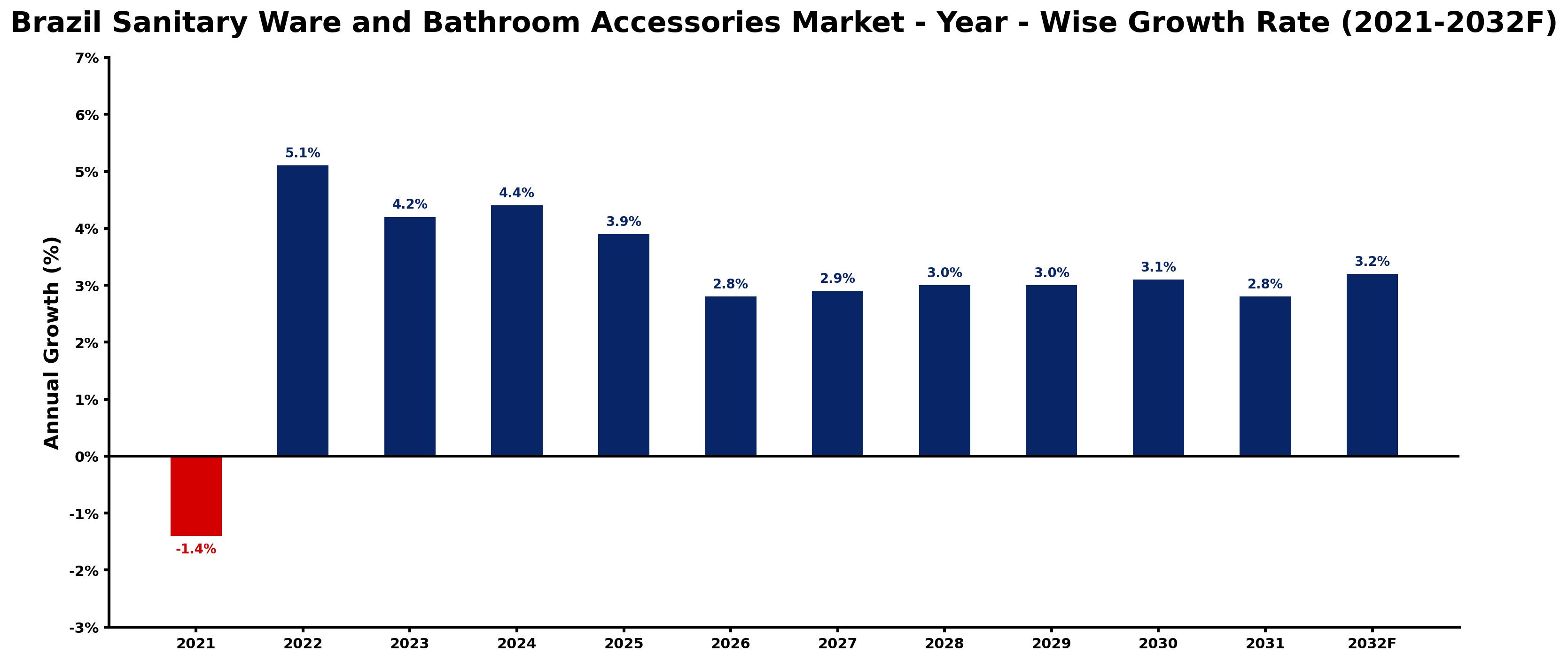 Brazil Sanitary Ware and Bathroom Accessories Market Year-wise Growth Rate and Key Drivers