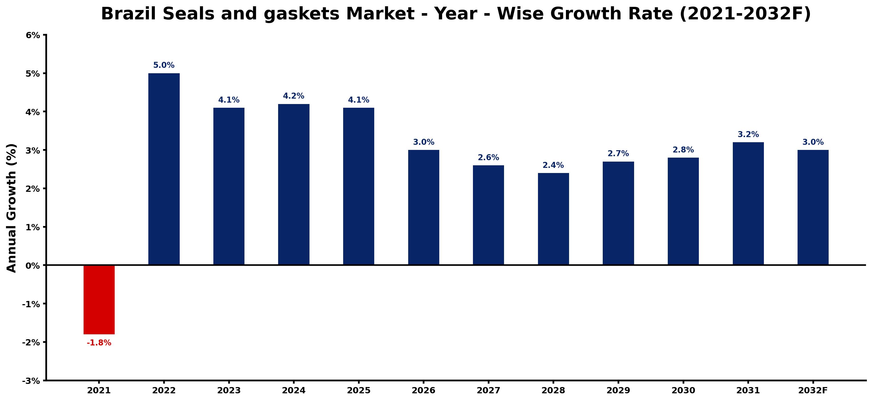 Brazil Seals and gaskets Market Year-wise Growth Rate and Key Drivers