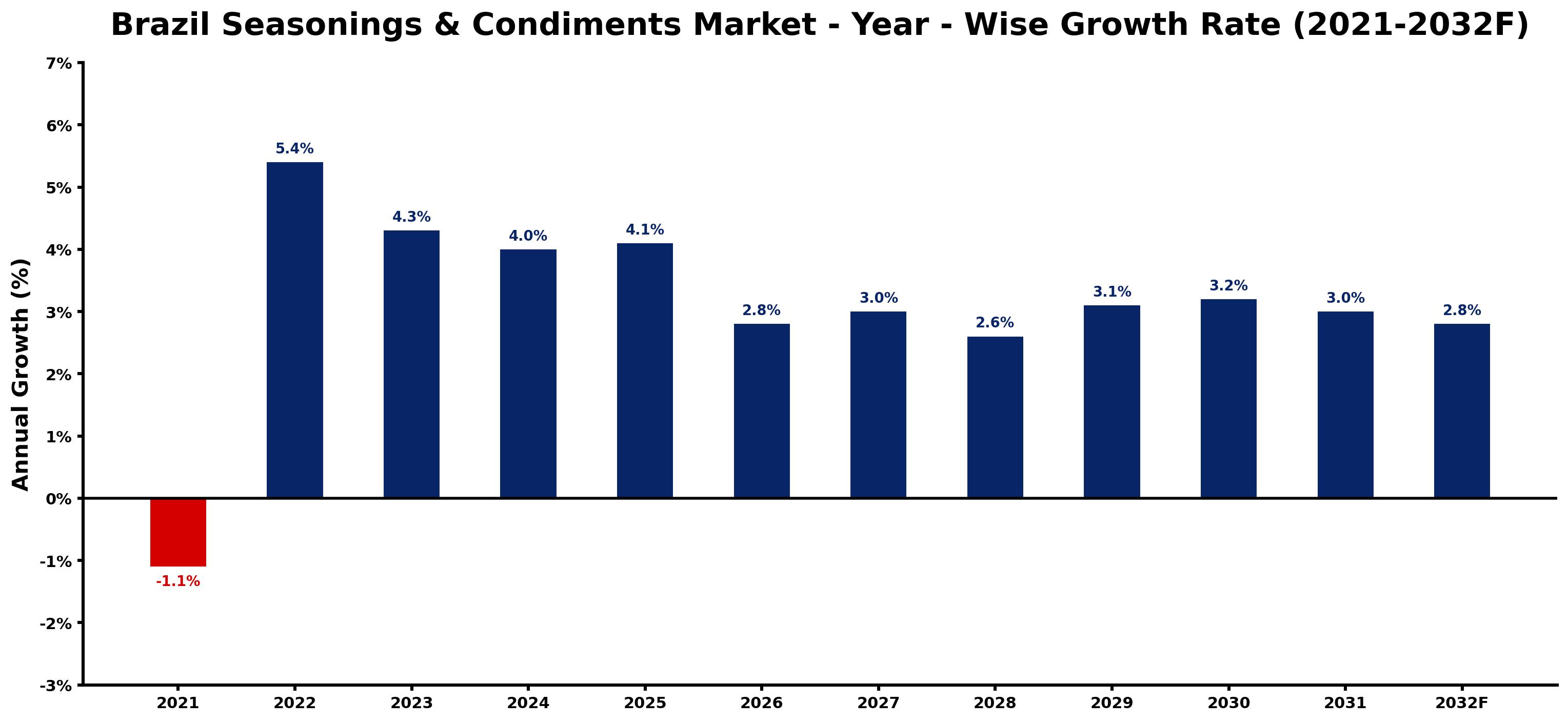 Brazil Seasonings & Condiments Market Year-wise Growth Rate and Key Drivers
