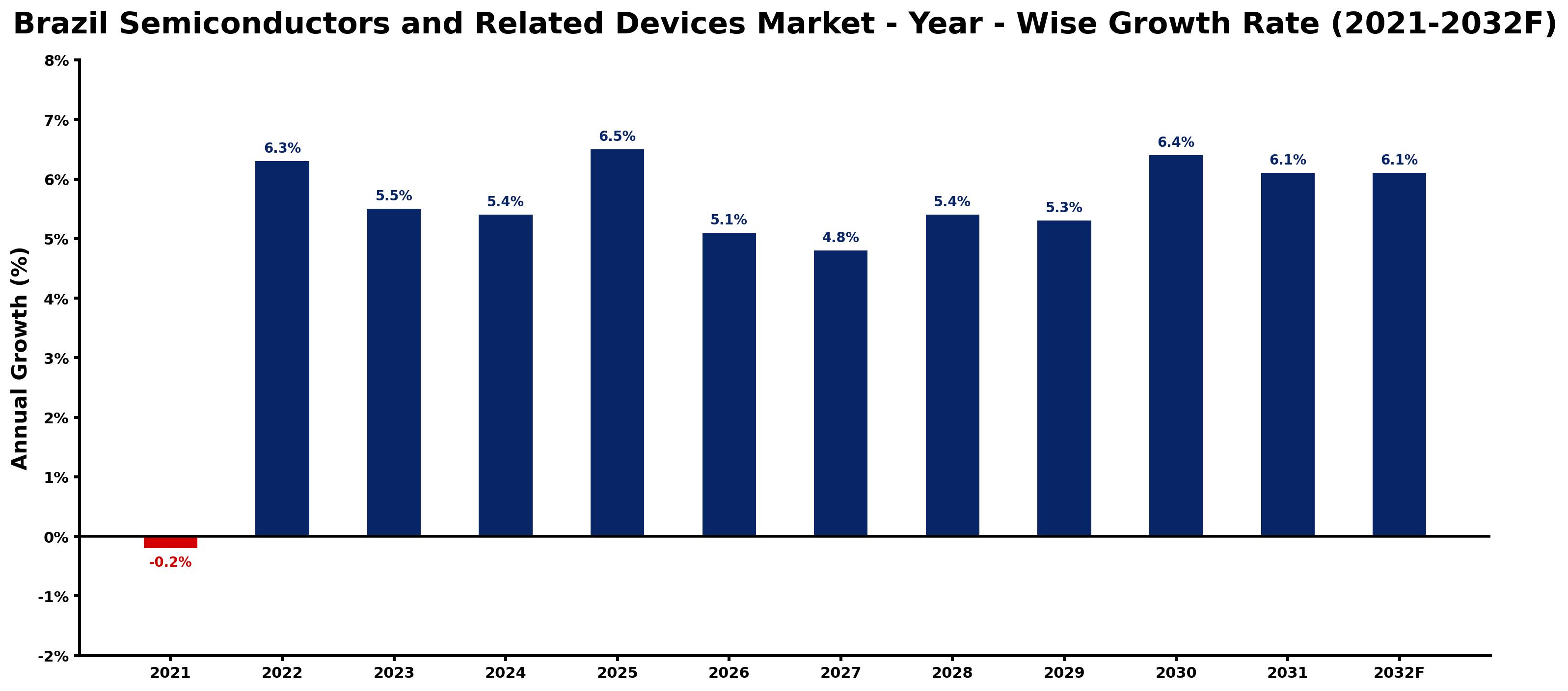 Brazil Semiconductors and Related Devices Market Year-wise Growth Rate and Key Drivers