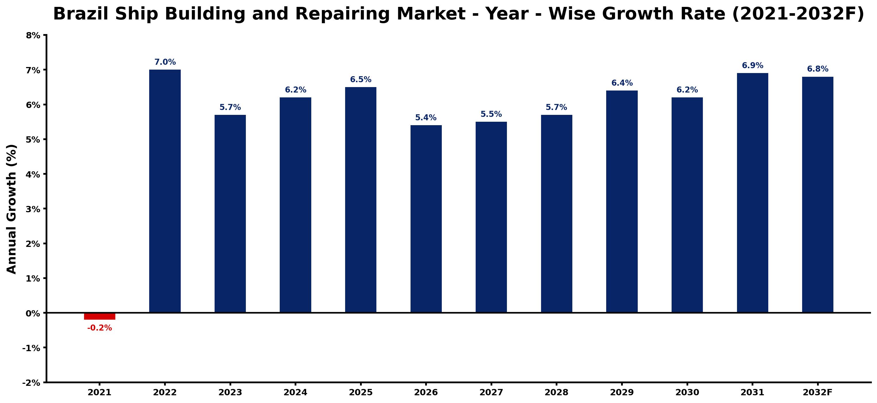 Brazil Ship Building and Repairing Market Year-wise Growth Rate and Key Drivers