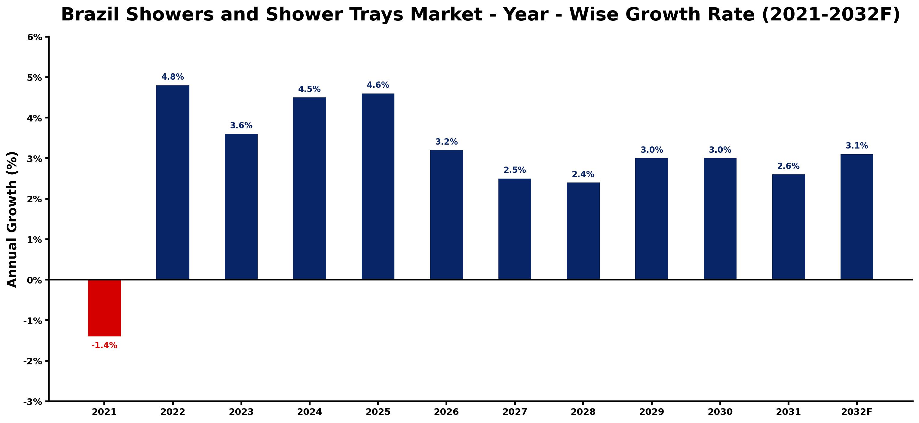 Brazil Showers and Shower Trays Market Year-wise Growth Rate and Key Drivers