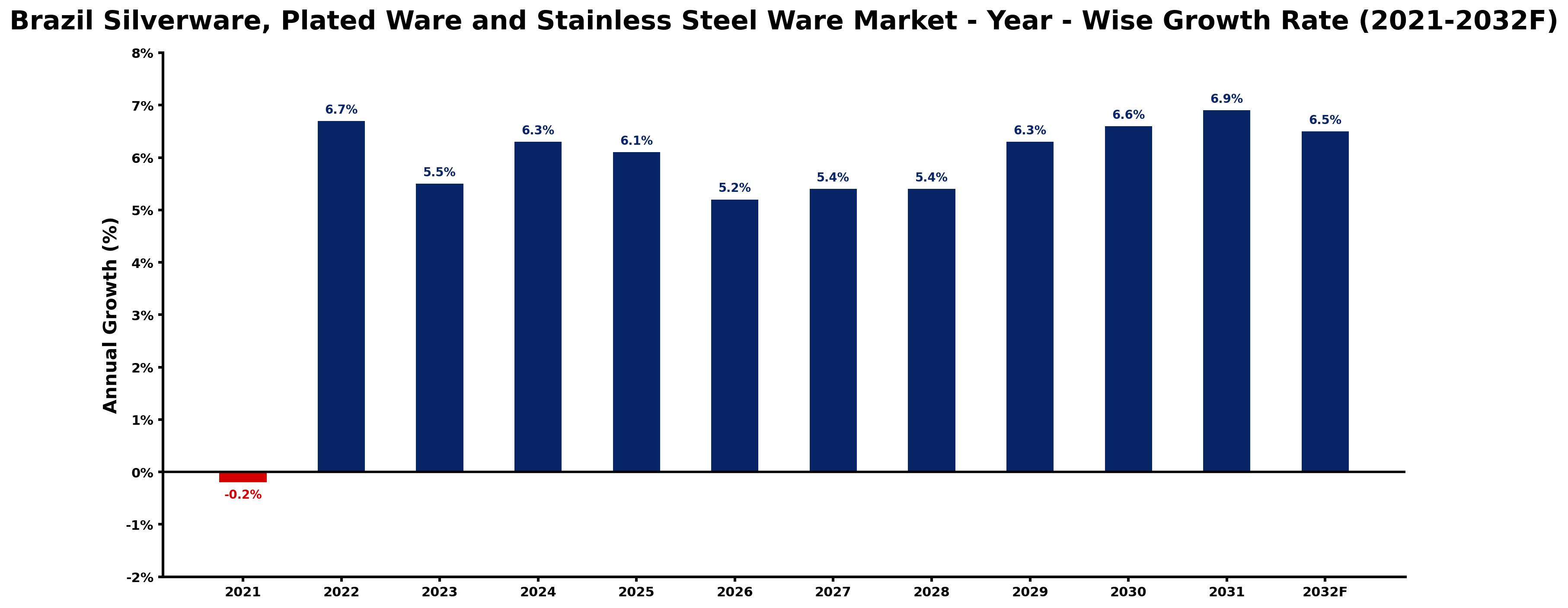 Brazil Silverware, Plated Ware and Stainless Steel Ware Market Year-wise Growth Rate and Key Drivers