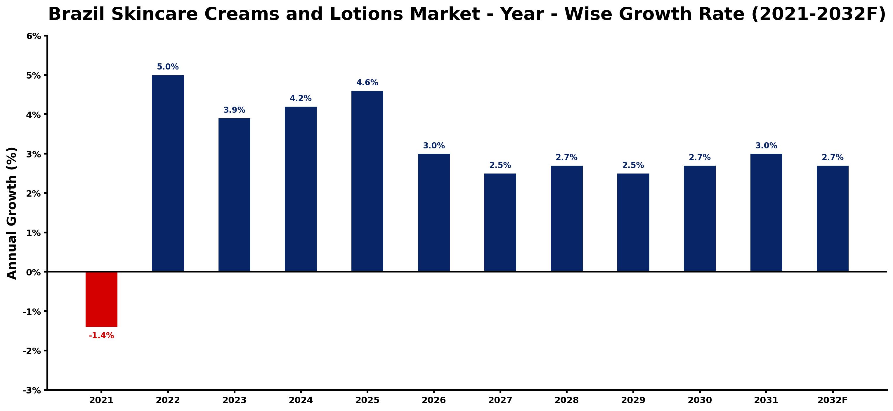 Brazil Skincare Creams and Lotions Market Year-wise Growth Rate and Key Drivers