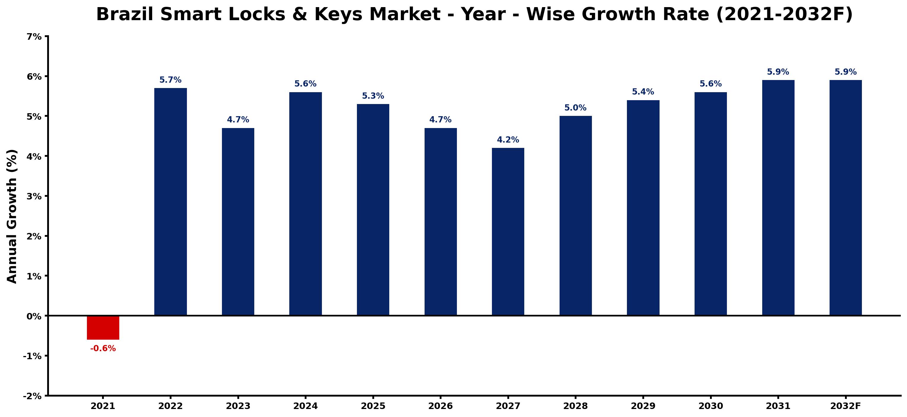 Brazil Smart Locks & Keys Market Year-wise Growth Rate and Key Drivers