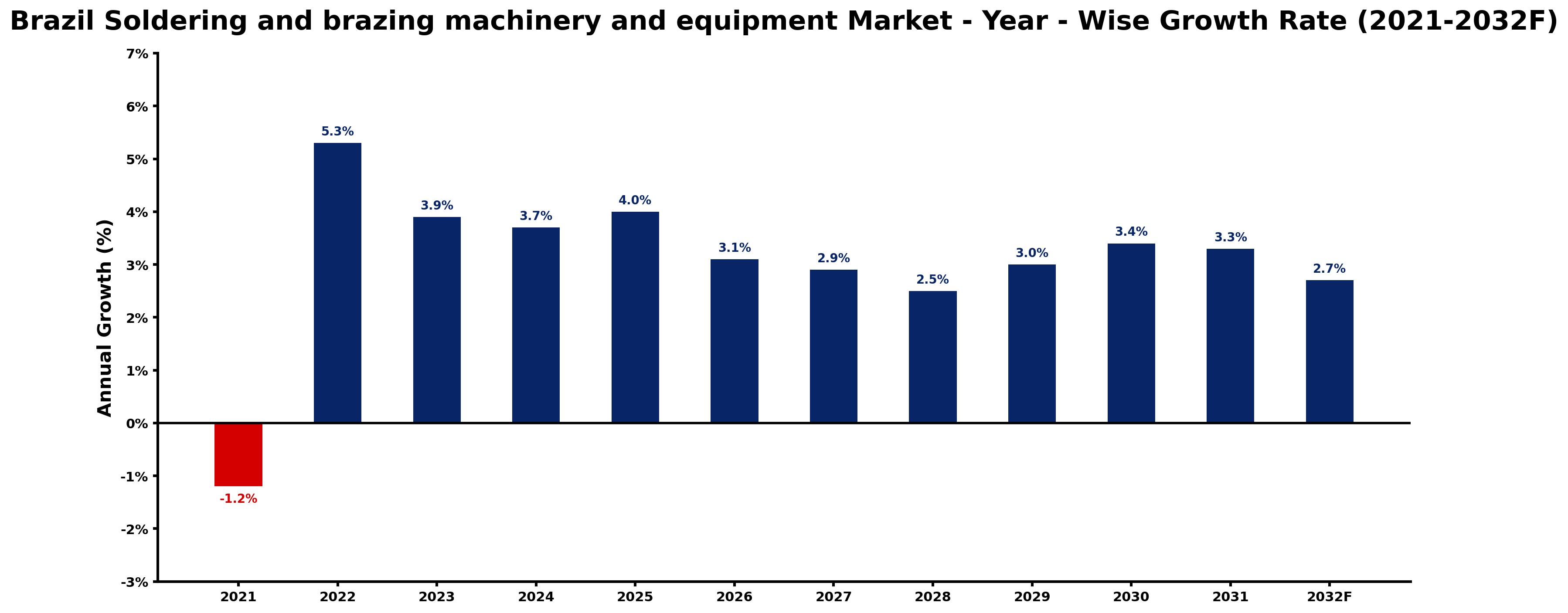 Brazil Soldering and brazing machinery and equipment Market Year-wise Growth Rate and Key Drivers