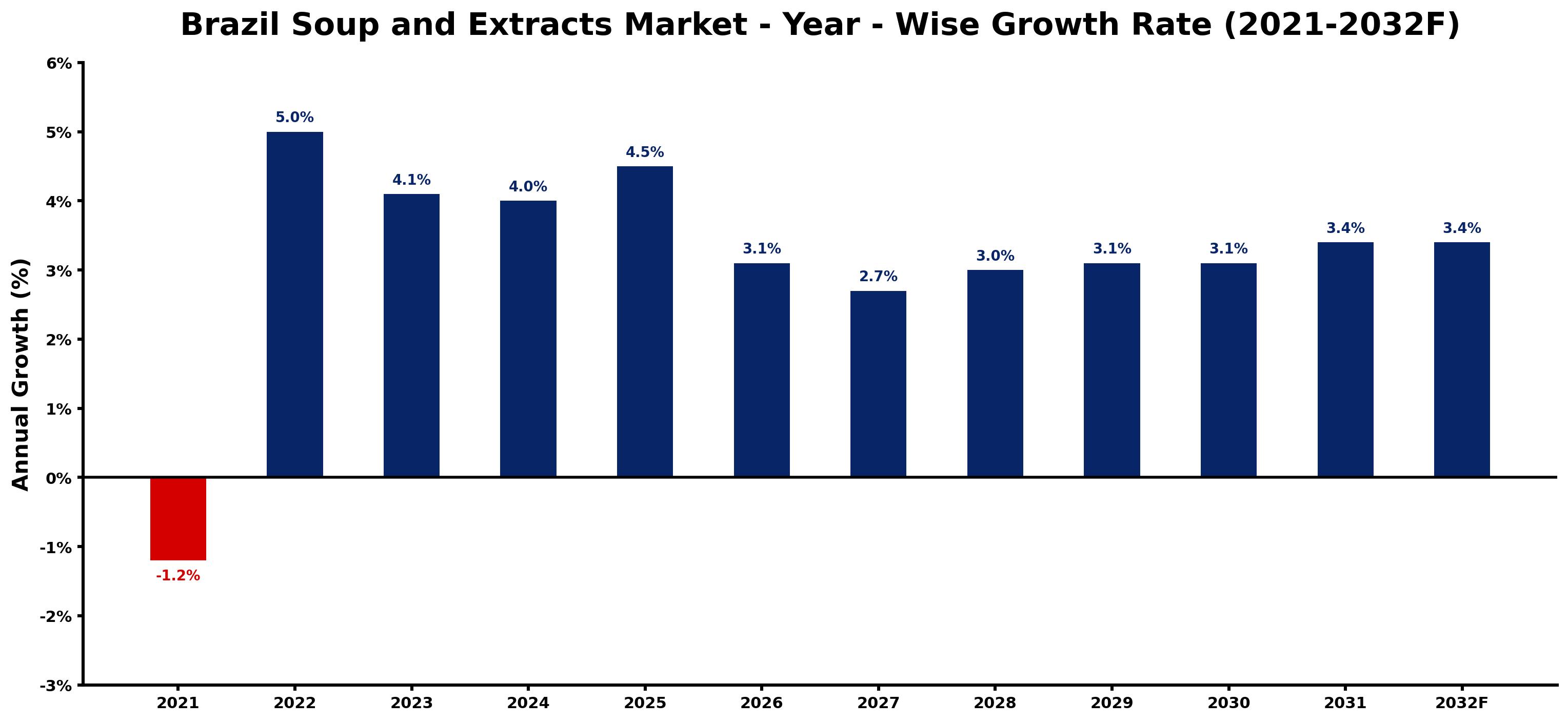 Brazil Soup and Extracts Market Year-wise Growth Rate and Key Drivers
