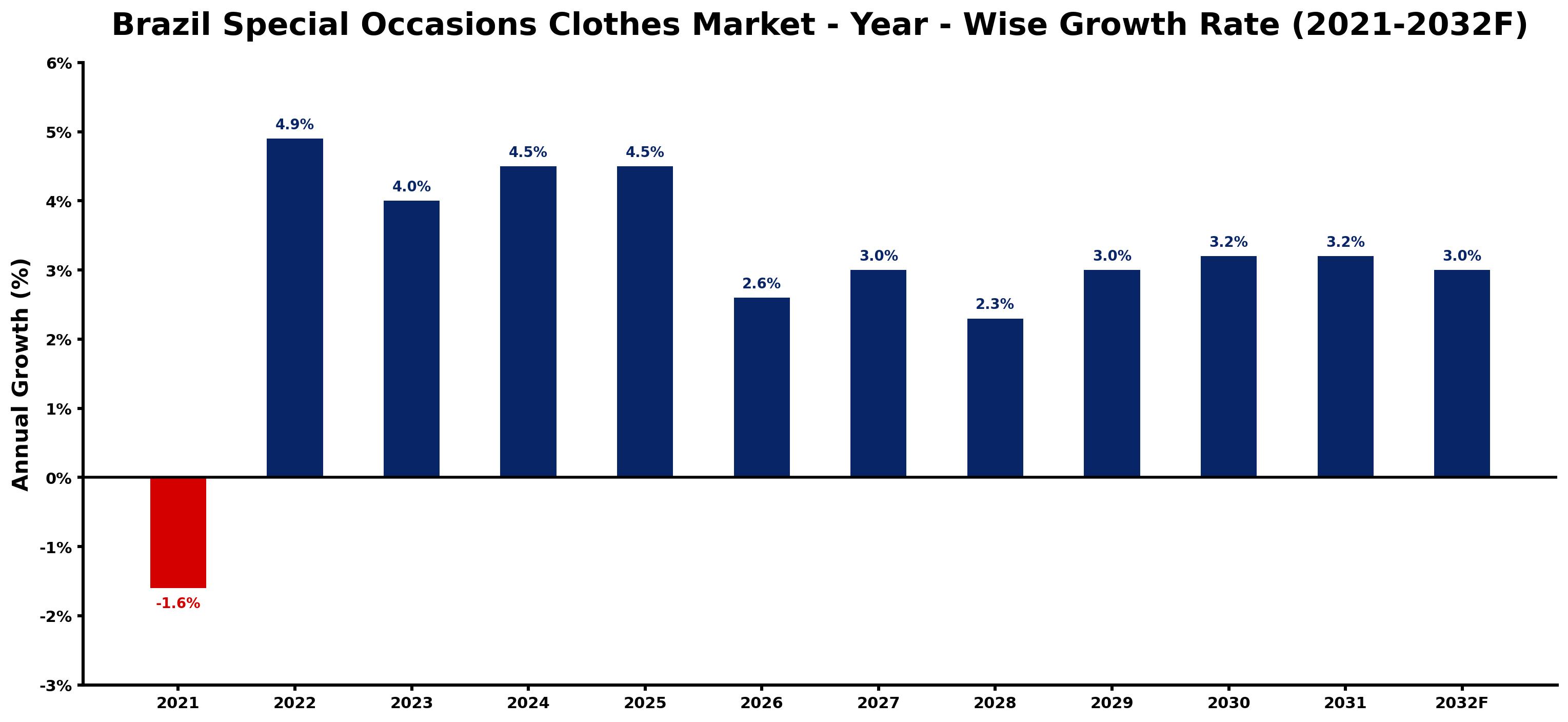 Brazil Special Occasions Clothes Market Year-wise Growth Rate and Key Drivers